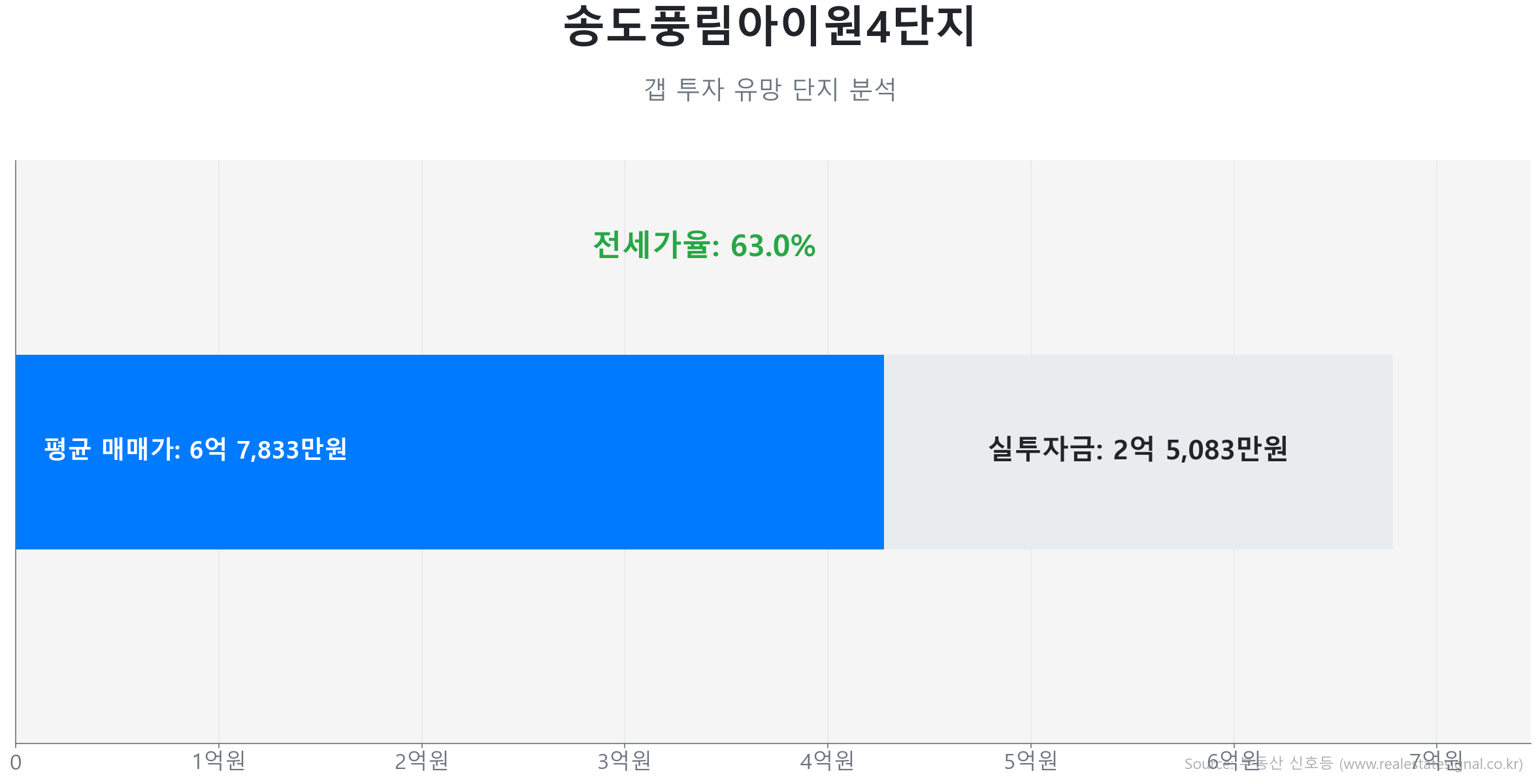송도풍림아이원4단지 114.0㎡의 갭투자 분석. 전세가율은 63.0%이며 예상 실투자금은 2억 5,083만원.