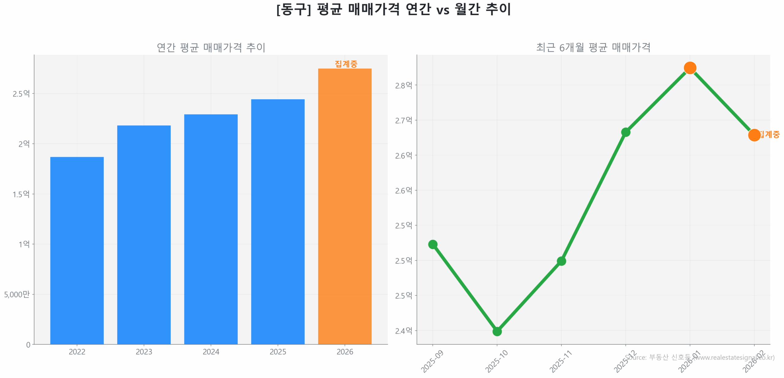 동구 연간 평균 매매가 추이 막대 그래프