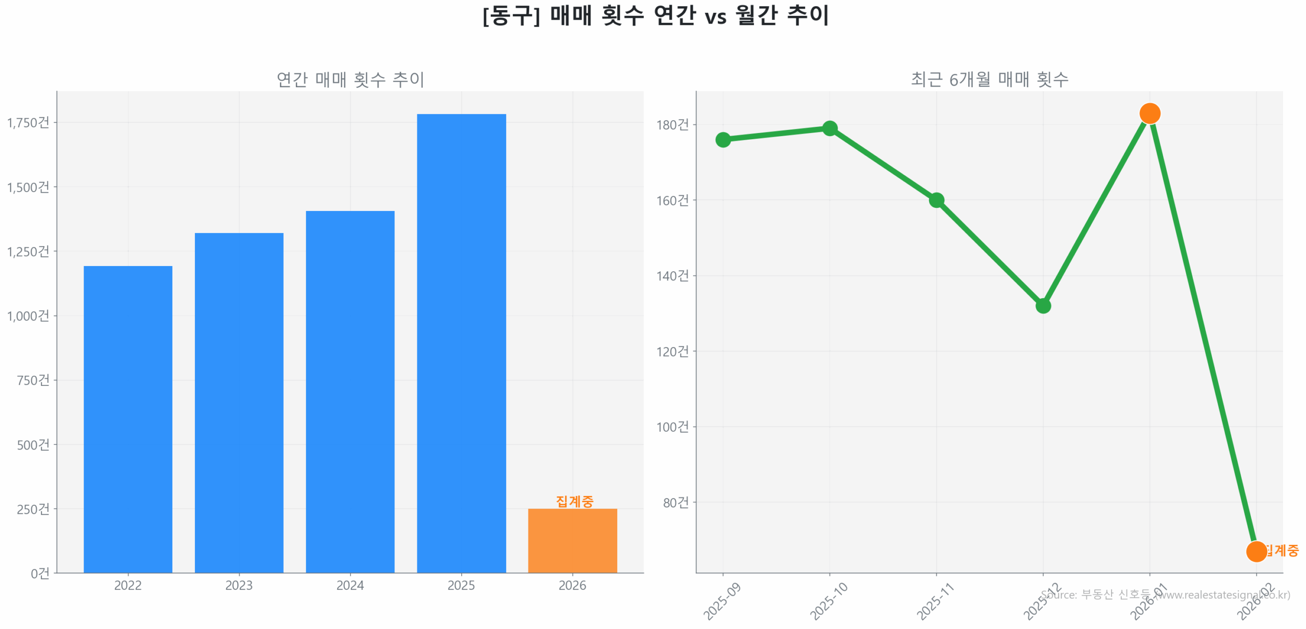 동구 연간 매매 거래량 추이 막대 그래프