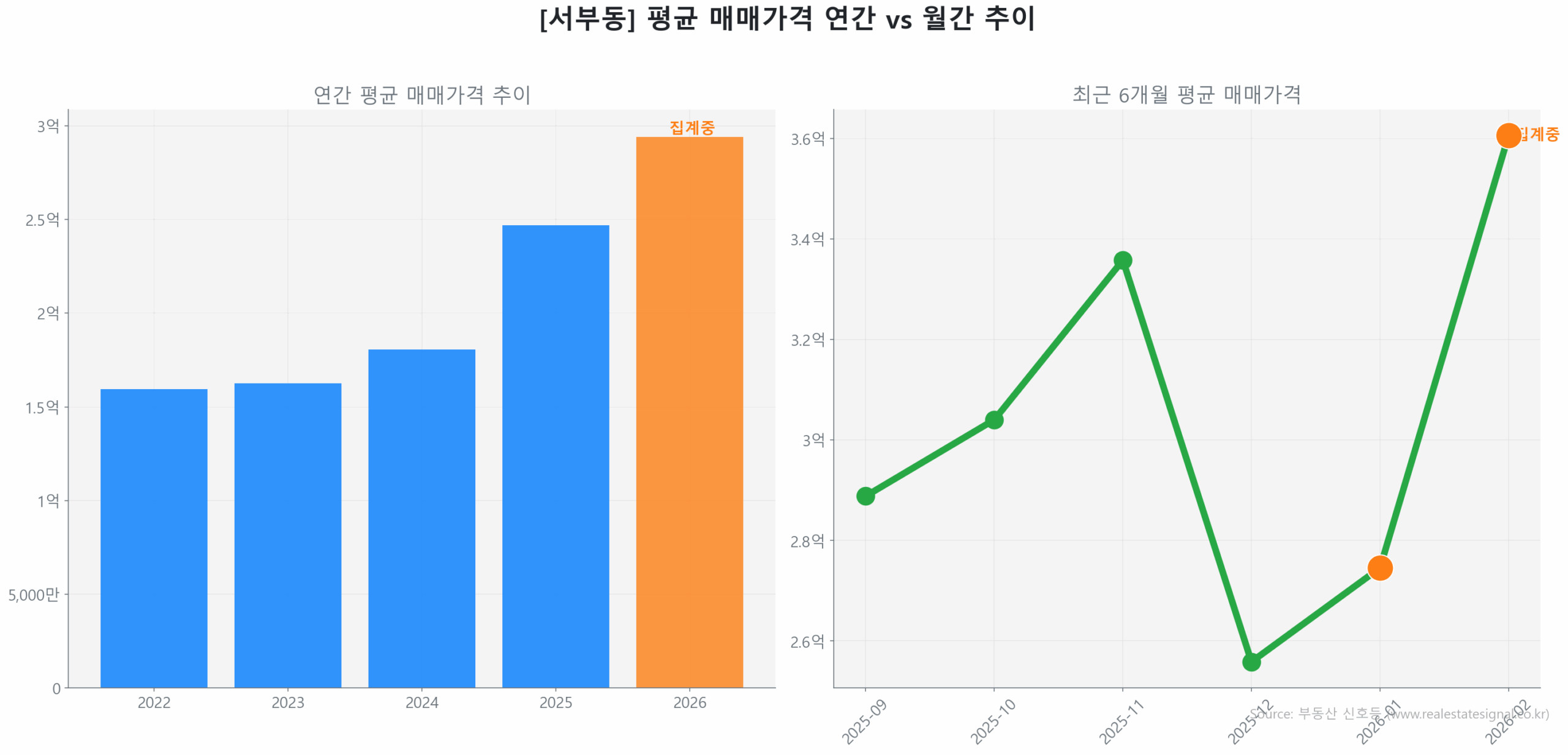 서부동 월간 평균 매매가 추이 꺾은선 그래프