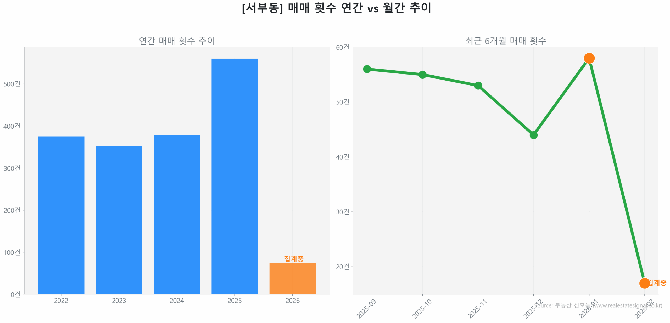 서부동 월간 매매 거래량 추이 꺾은선 그래프