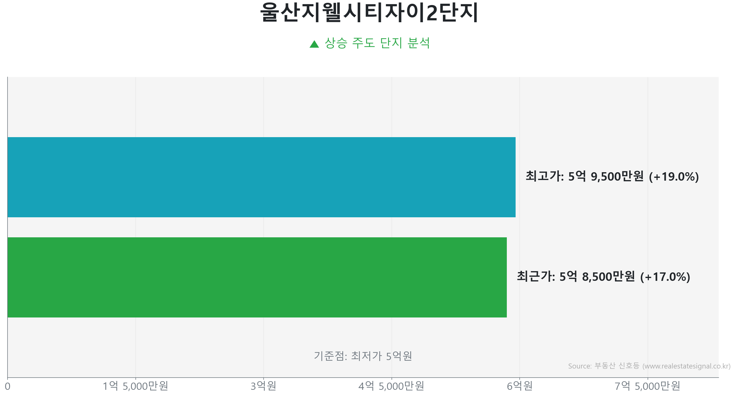 울산지웰시티자이2단지 84.0㎡의 저점 대비 17% 가격 회복률을 보여주는 그래프.