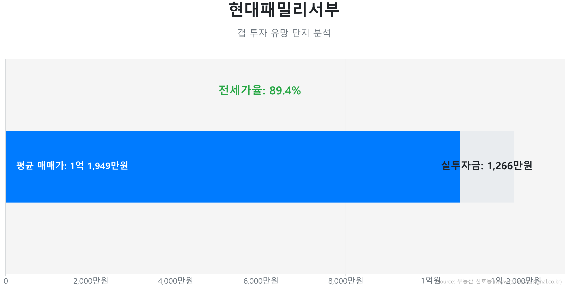 현대패밀리서부 59.0㎡의 갭투자 분석. 전세가율은 89.6%이며 예상 실투자금은 1,200만원.