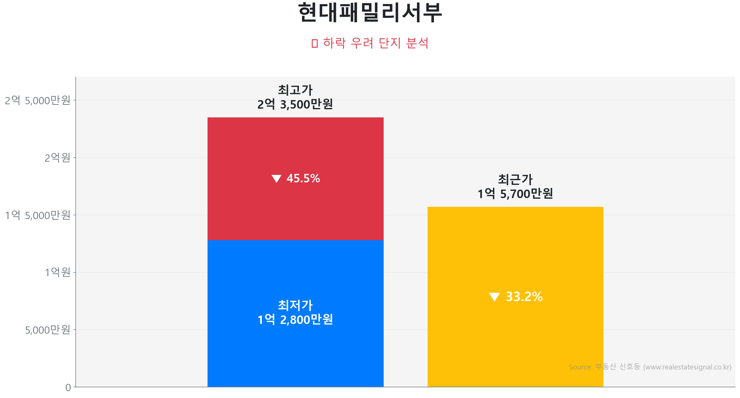 현대패밀리서부 74.0㎡이(가) 고점 대비 33% 가격 조정되었음을 보여주는 그래프.