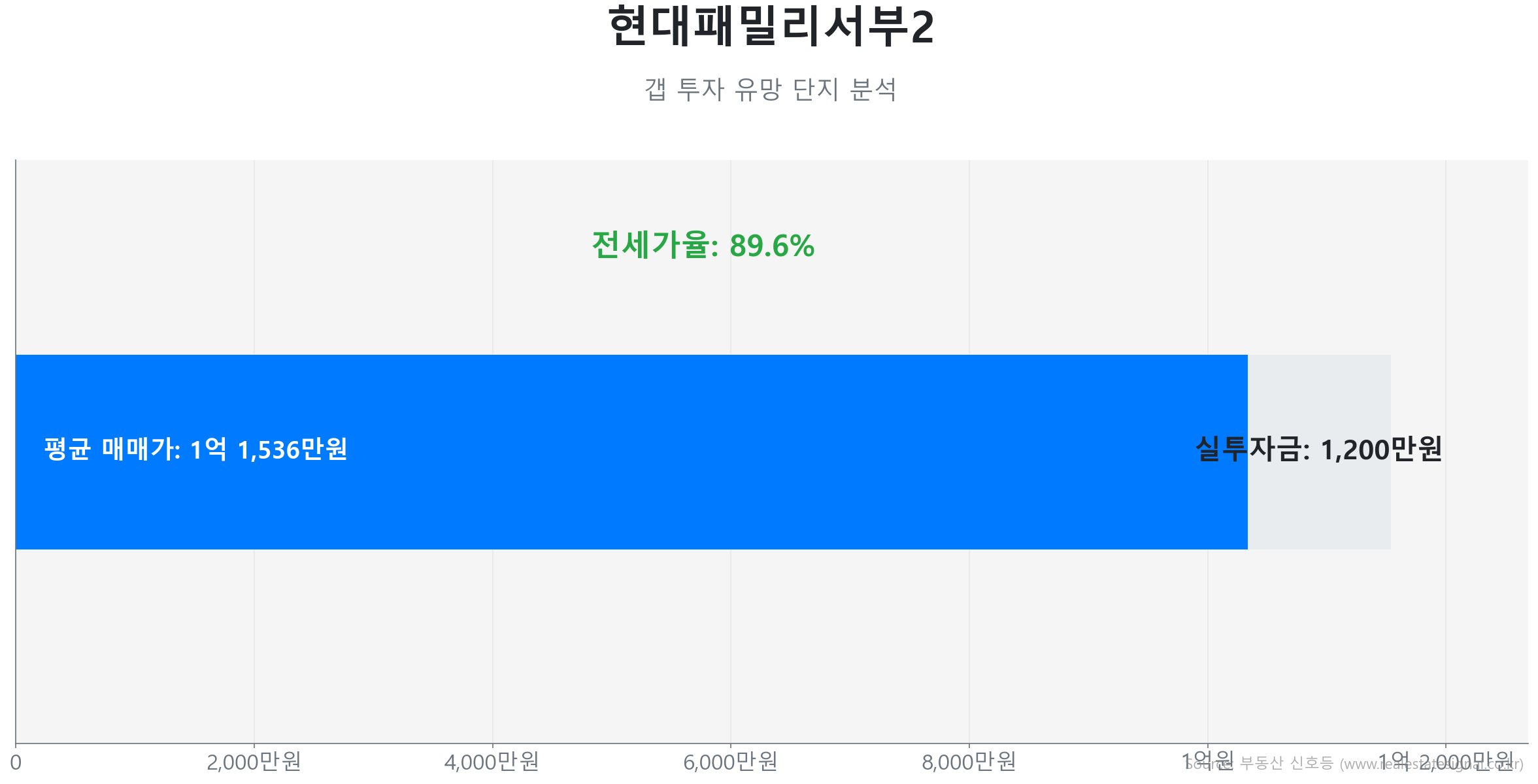 현대패밀리서부2 59.0㎡의 갭투자 분석. 전세가율은 89.6%이며 예상 실투자금은 1,200만원.