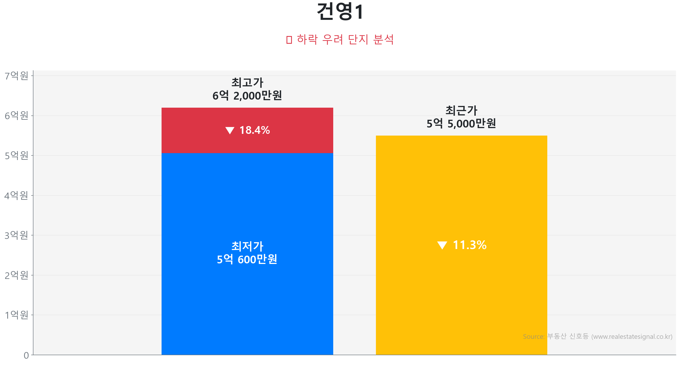 건영1 100.0㎡이(가) 고점 대비 11% 가격 조정되었음을 보여주는 그래프.