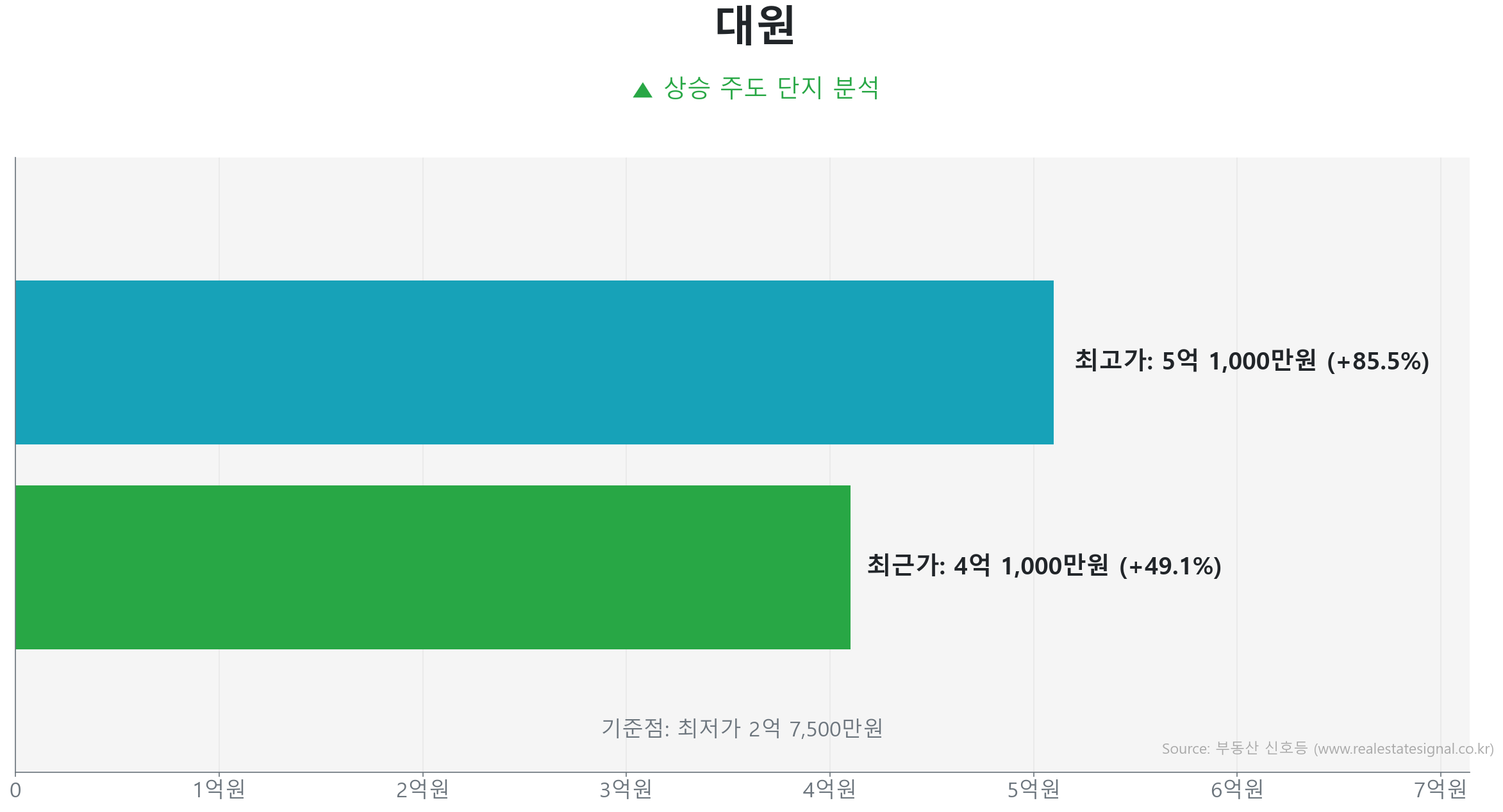 대원 59.0㎡의 저점 대비 49% 가격 회복률을 보여주는 그래프.