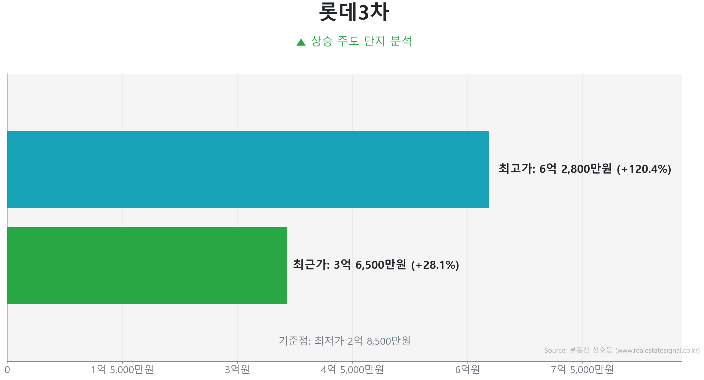 롯데3차 59.0㎡의 저점 대비 28% 가격 회복률을 보여주는 그래프.
