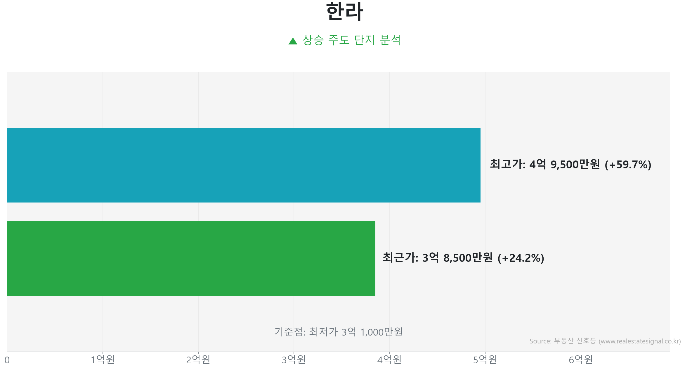 한라 59.0㎡의 저점 대비 24% 가격 회복률을 보여주는 그래프.