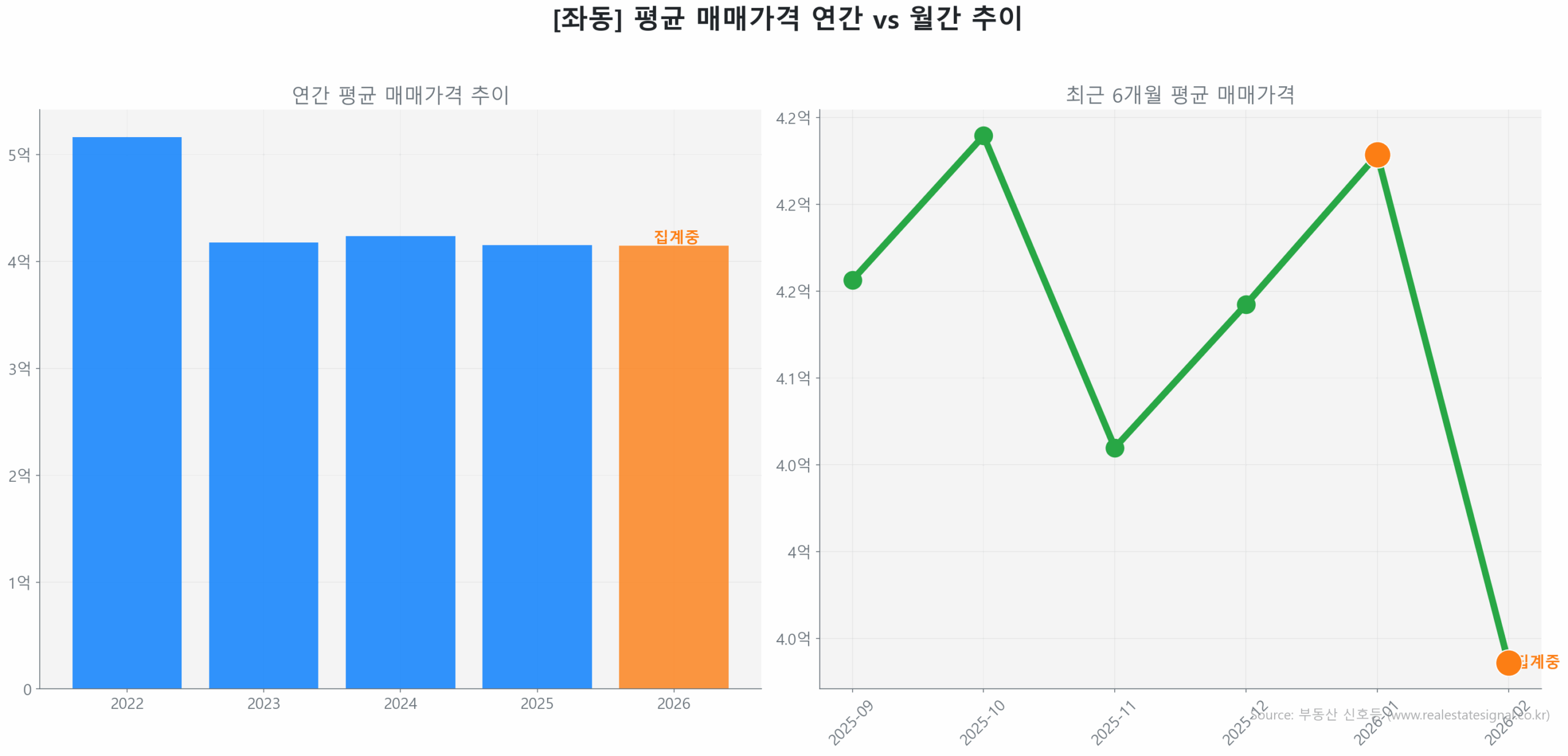 좌동 월간 평균 매매가 추이 꺾은선 그래프
