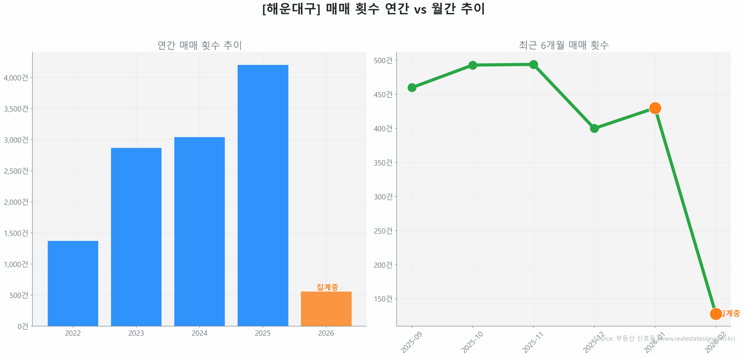 해운대구 연간 매매 거래량 추이 막대 그래프