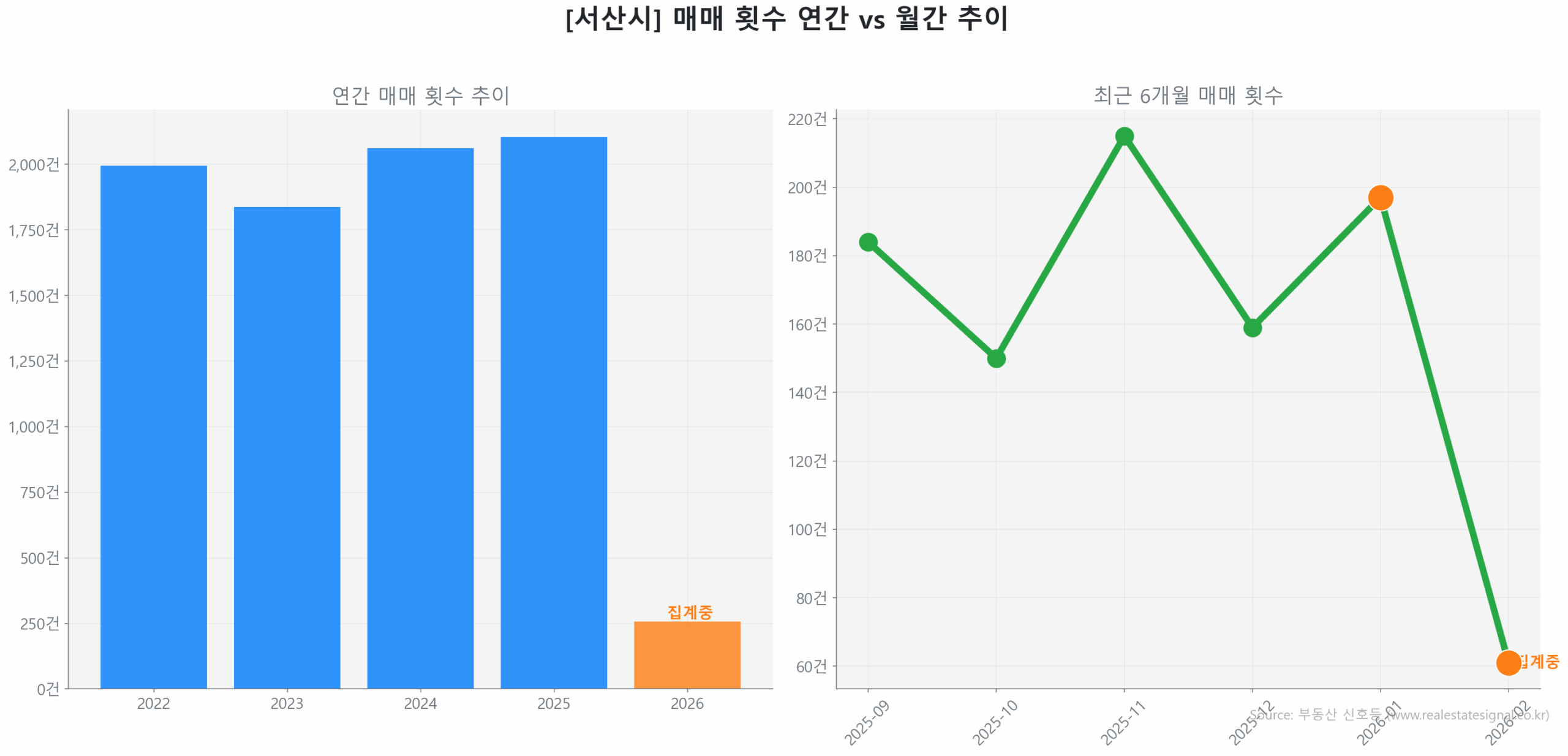 서산시 월간 매매 거래량 추이 꺾은선 그래프
