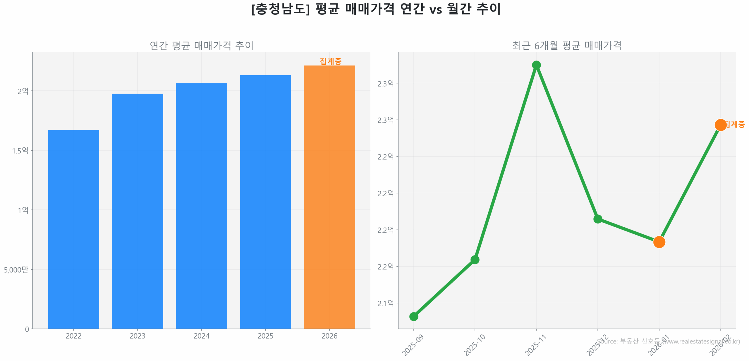 충청남도 연간 평균 매매가 추이 막대 그래프
