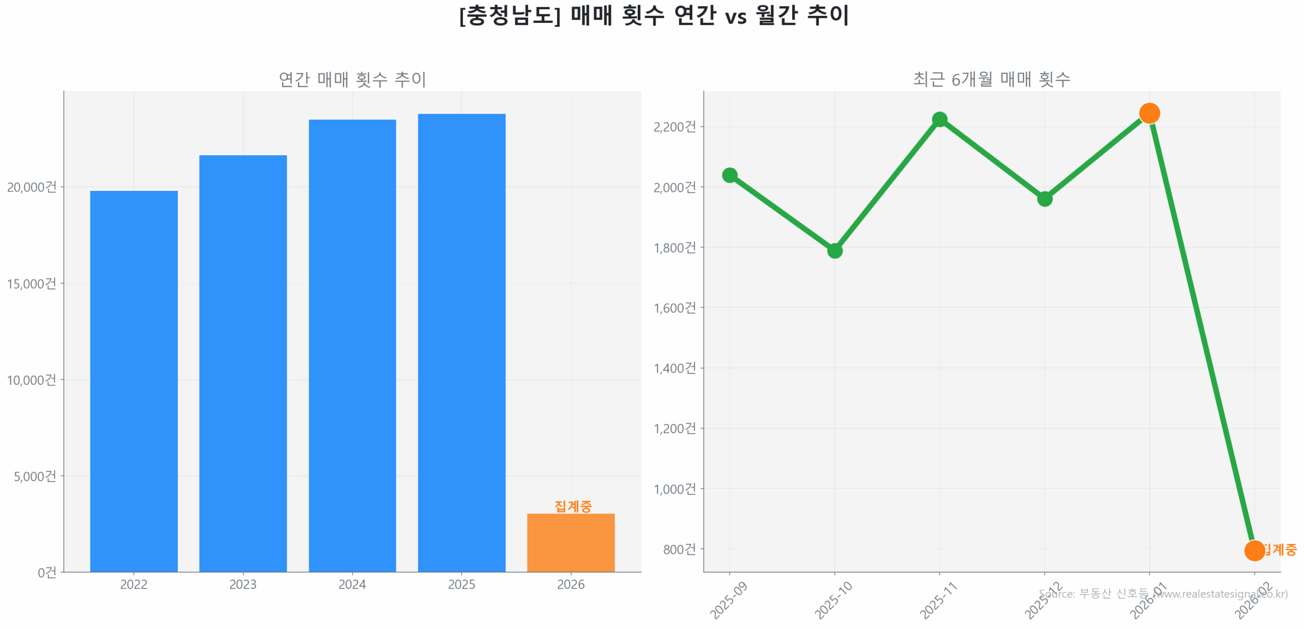 충청남도 연간 매매 거래량 추이 막대 그래프