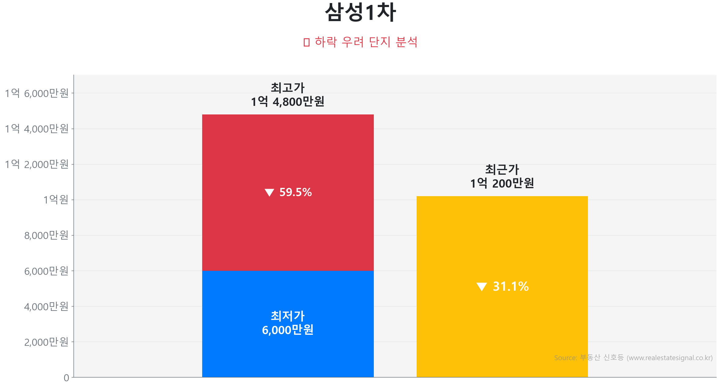 삼성1차 107.4㎡이(가) 고점 대비 31% 가격 조정되었음을 보여주는 그래프.