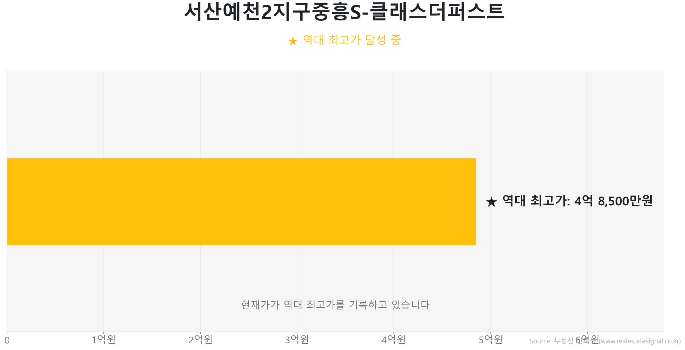 서산예천2지구중흥S-클래스더퍼스트 84.0㎡이(가) 역대 최고가를 갱신했음을 보여주는 그래프.