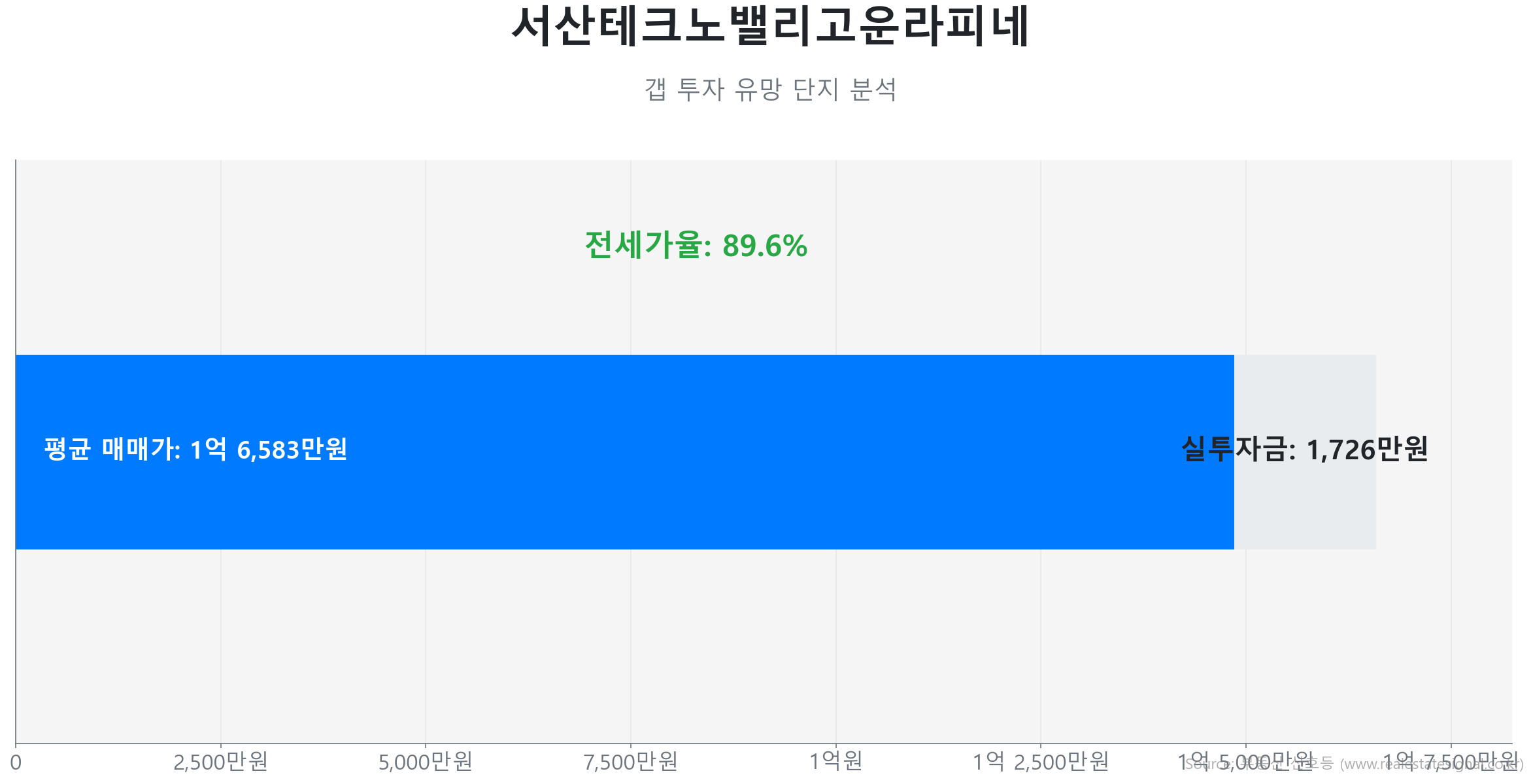 서산테크노밸리고운라피네 66.4㎡의 갭투자 분석. 전세가율은 89.6%이며 예상 실투자금은 1,726만원.