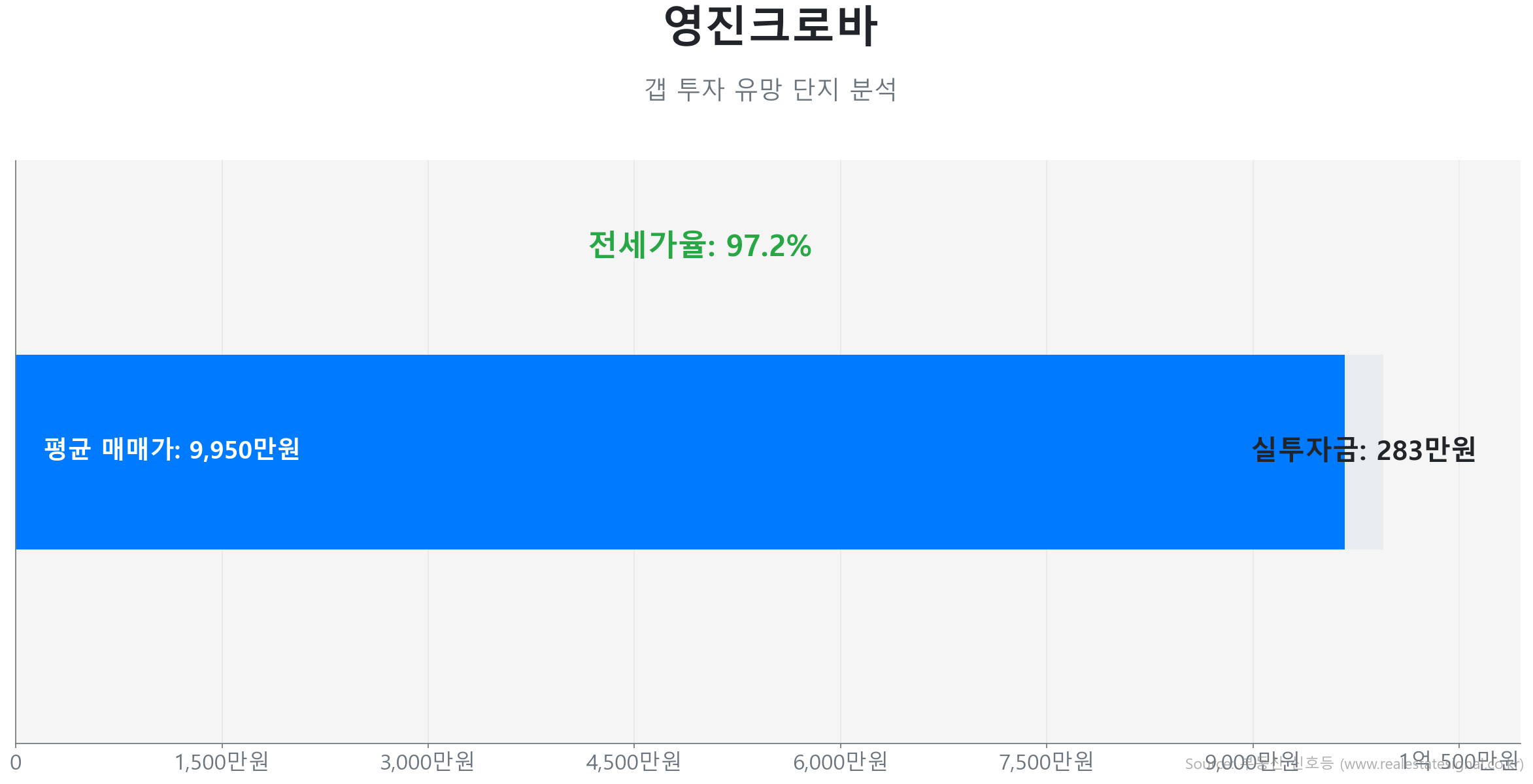 영진크로바 59.0㎡의 갭투자 분석. 전세가율은 97.2%이며 예상 실투자금은 283만원.