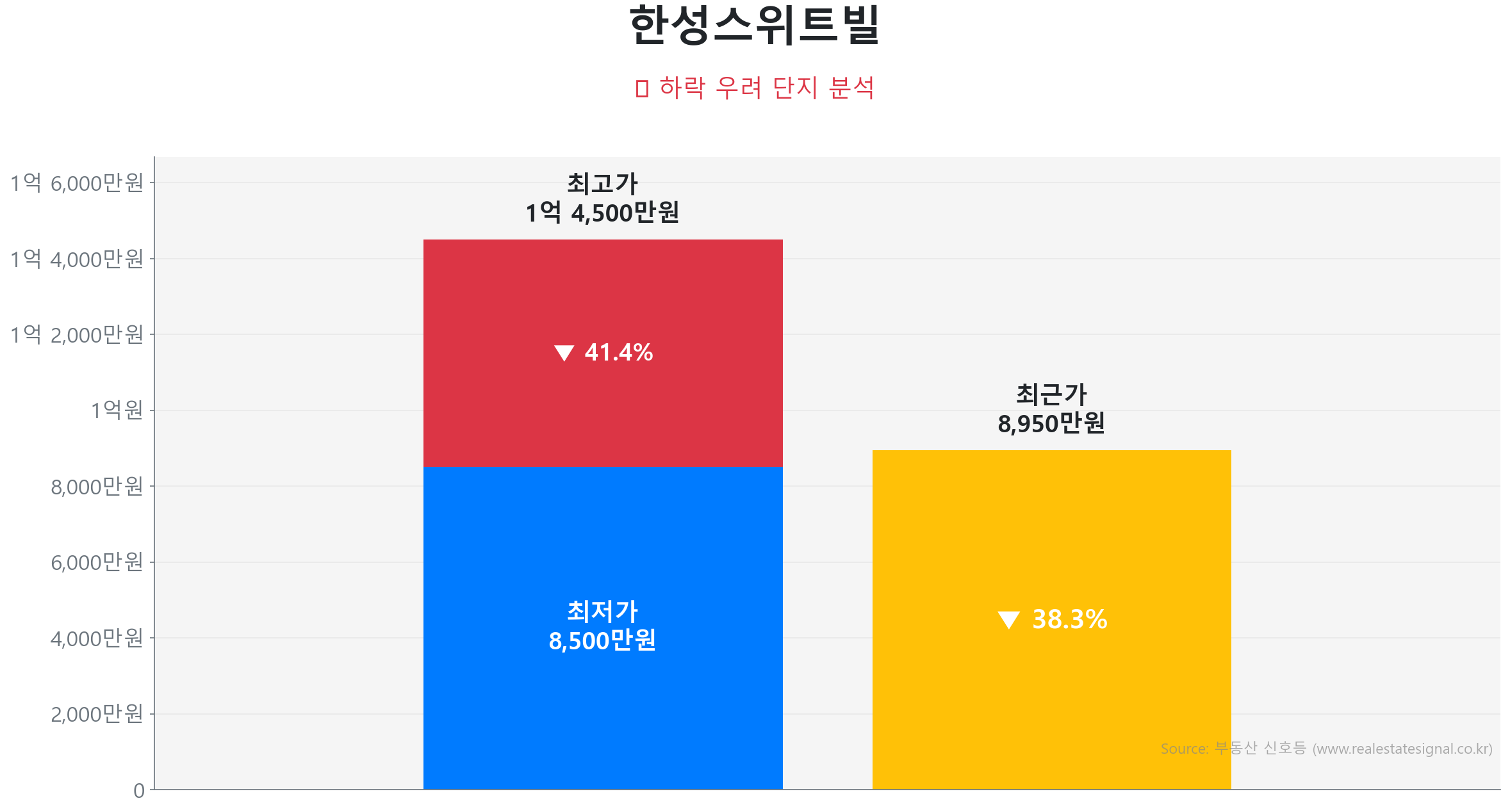 한성스위트빌 71.3㎡이(가) 고점 대비 38% 가격 조정되었음을 보여주는 그래프.
