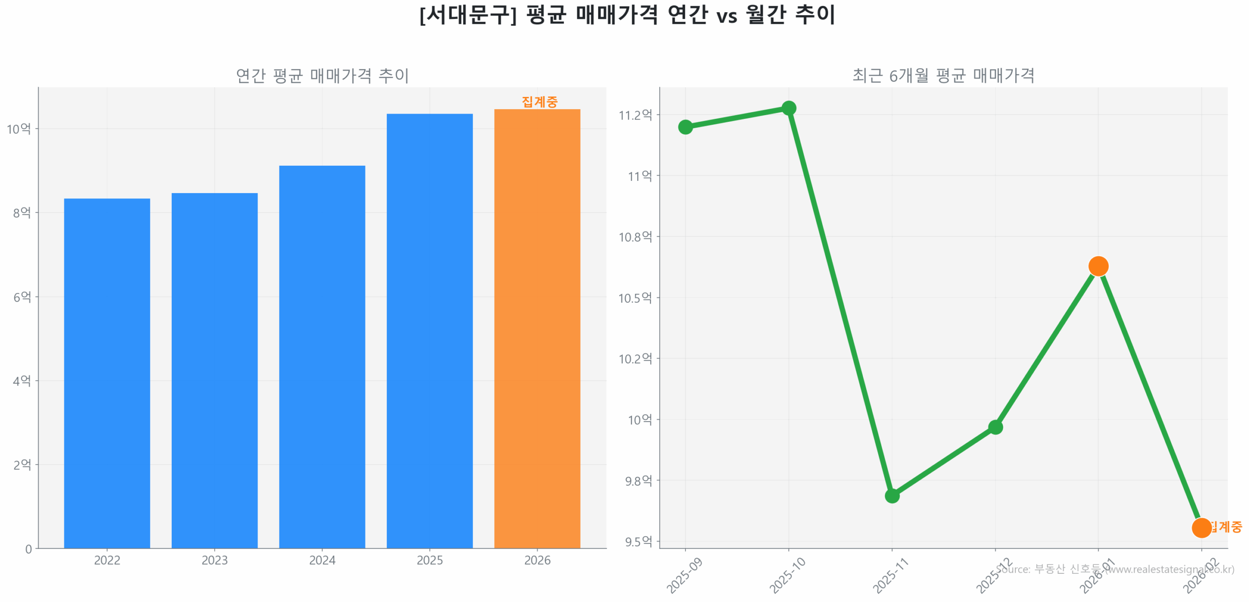 서대문구 월간 평균 매매가 추이 꺾은선 그래프