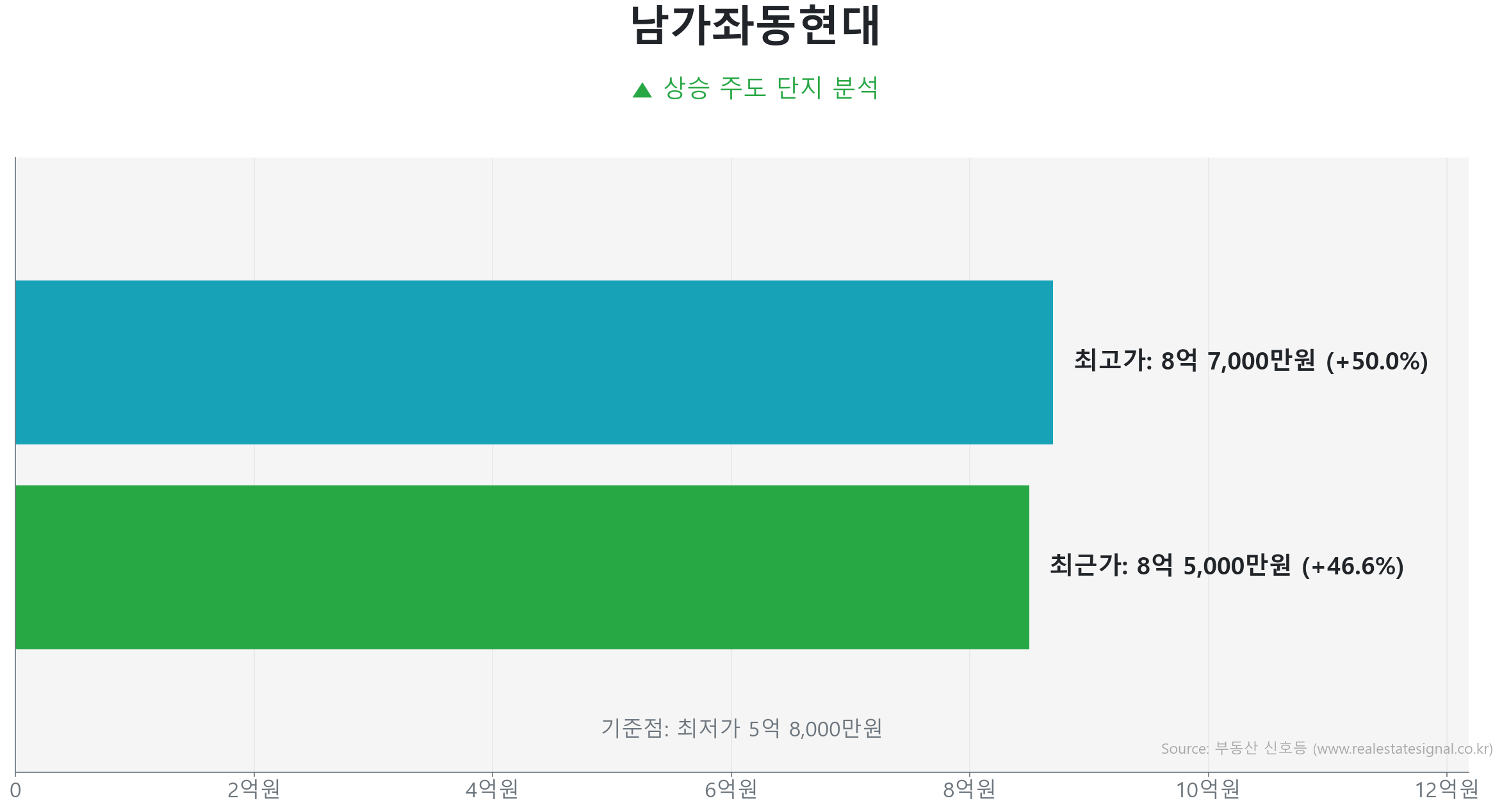 남가좌동현대 59.0㎡의 저점 대비 47% 가격 회복률을 보여주는 그래프.