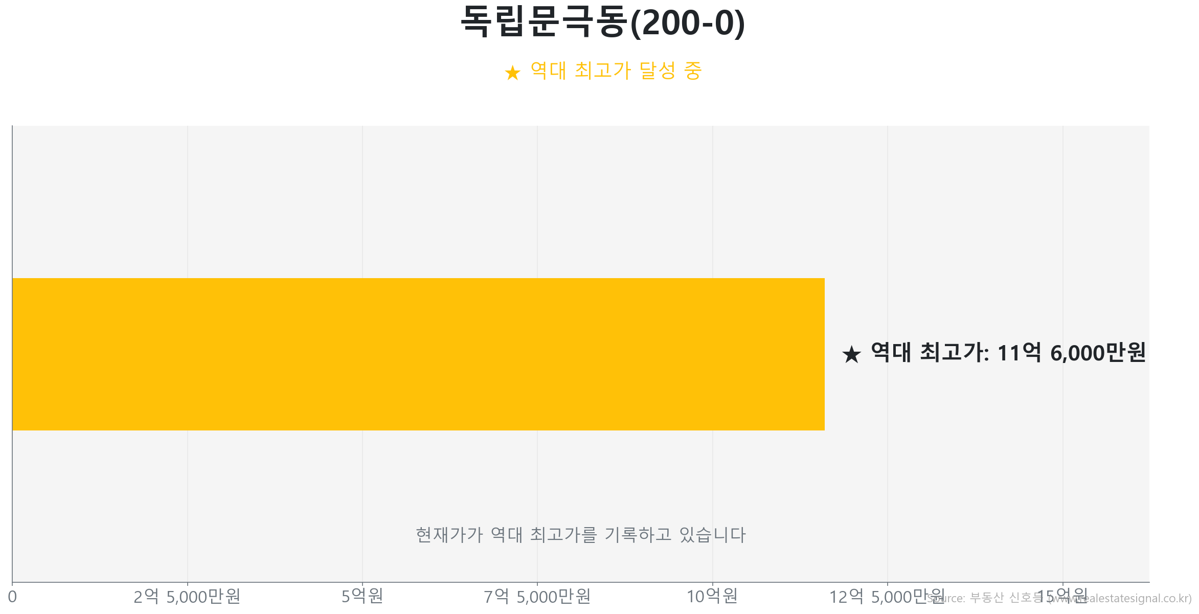 독립문극동(200-0) 59.0㎡이(가) 역대 최고가를 갱신했음을 보여주는 그래프.