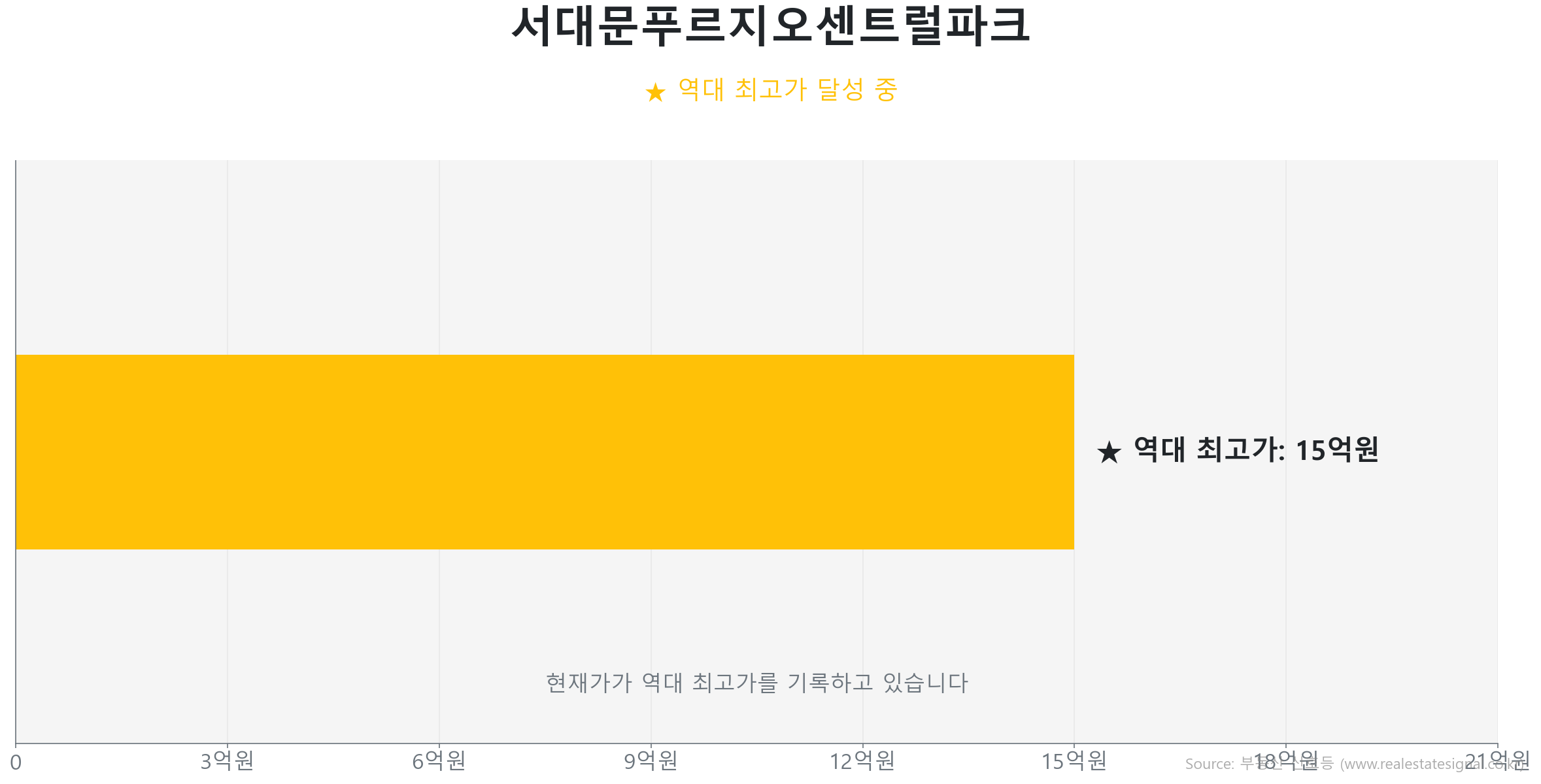서대문푸르지오센트럴파크 59.0㎡이(가) 역대 최고가를 갱신했음을 보여주는 그래프.