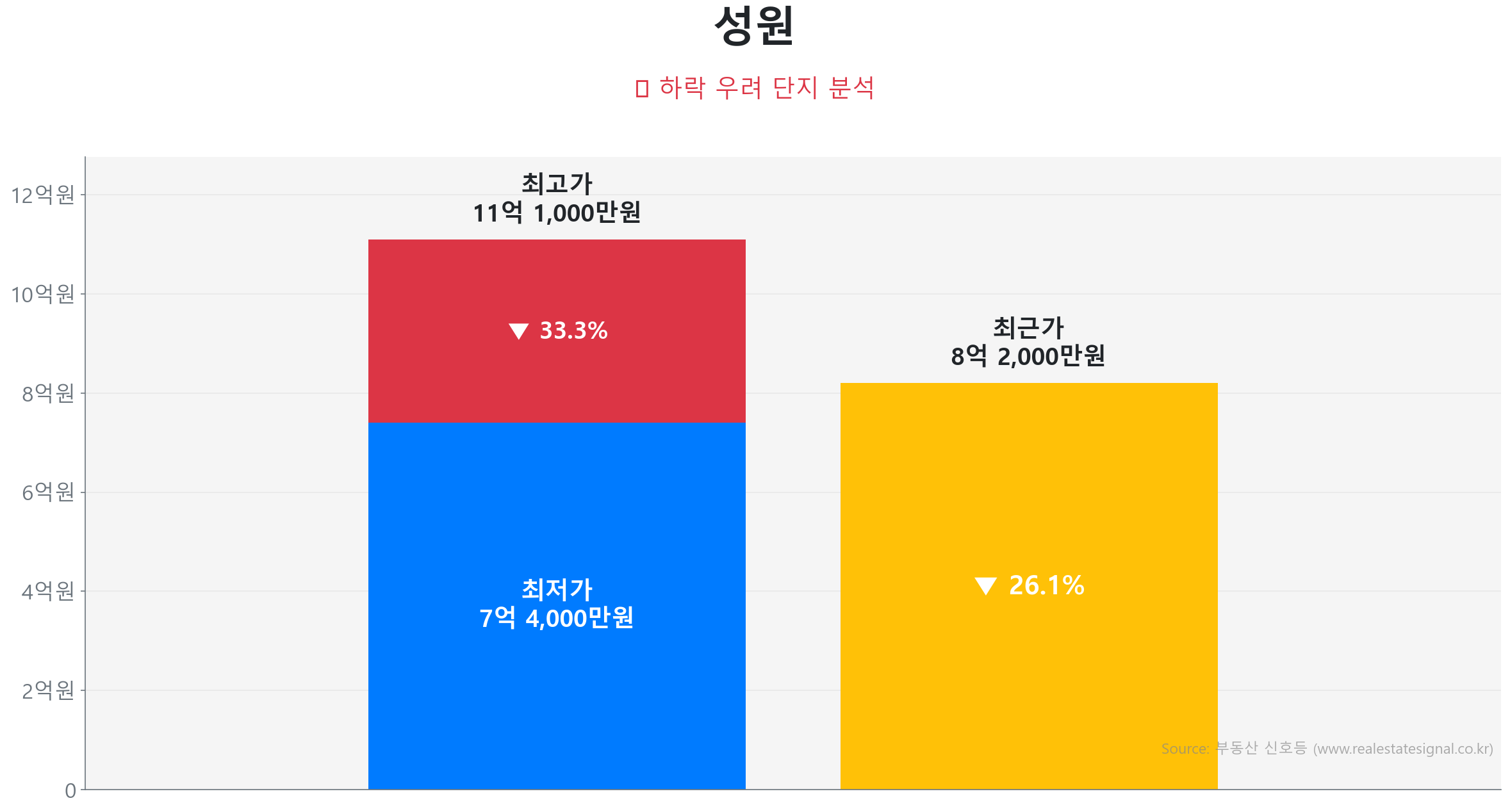 성원 114.0㎡이(가) 고점 대비 26% 가격 조정되었음을 보여주는 그래프.