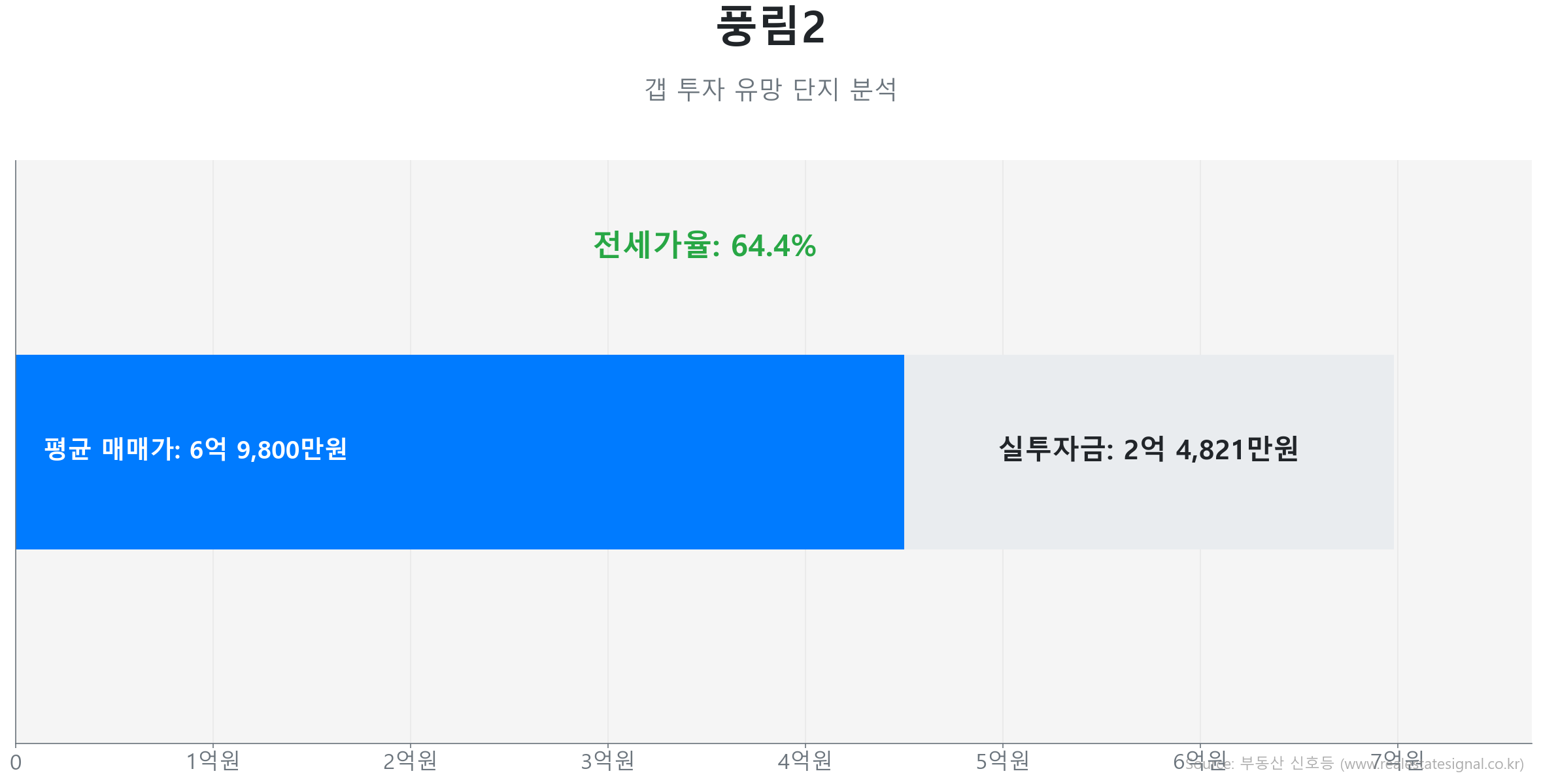 풍림2 84.0㎡의 갭투자 분석. 전세가율은 64.4%이며 예상 실투자금은 2억 4,821만원.