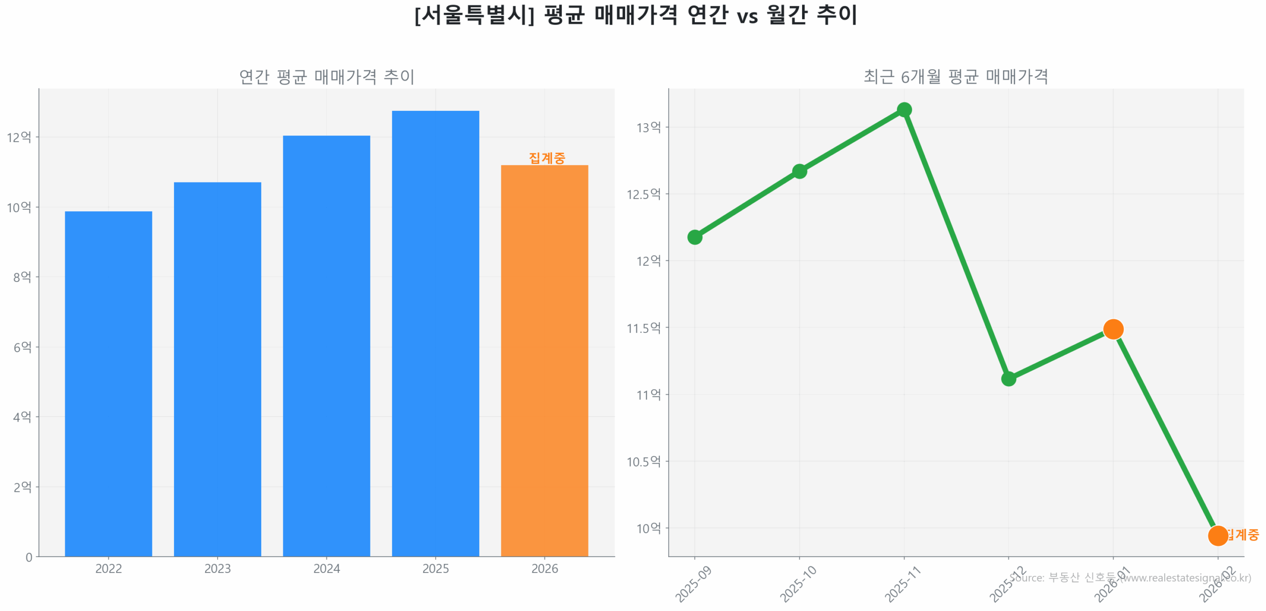 서울특별시 연간 평균 매매가 추이 막대 그래프