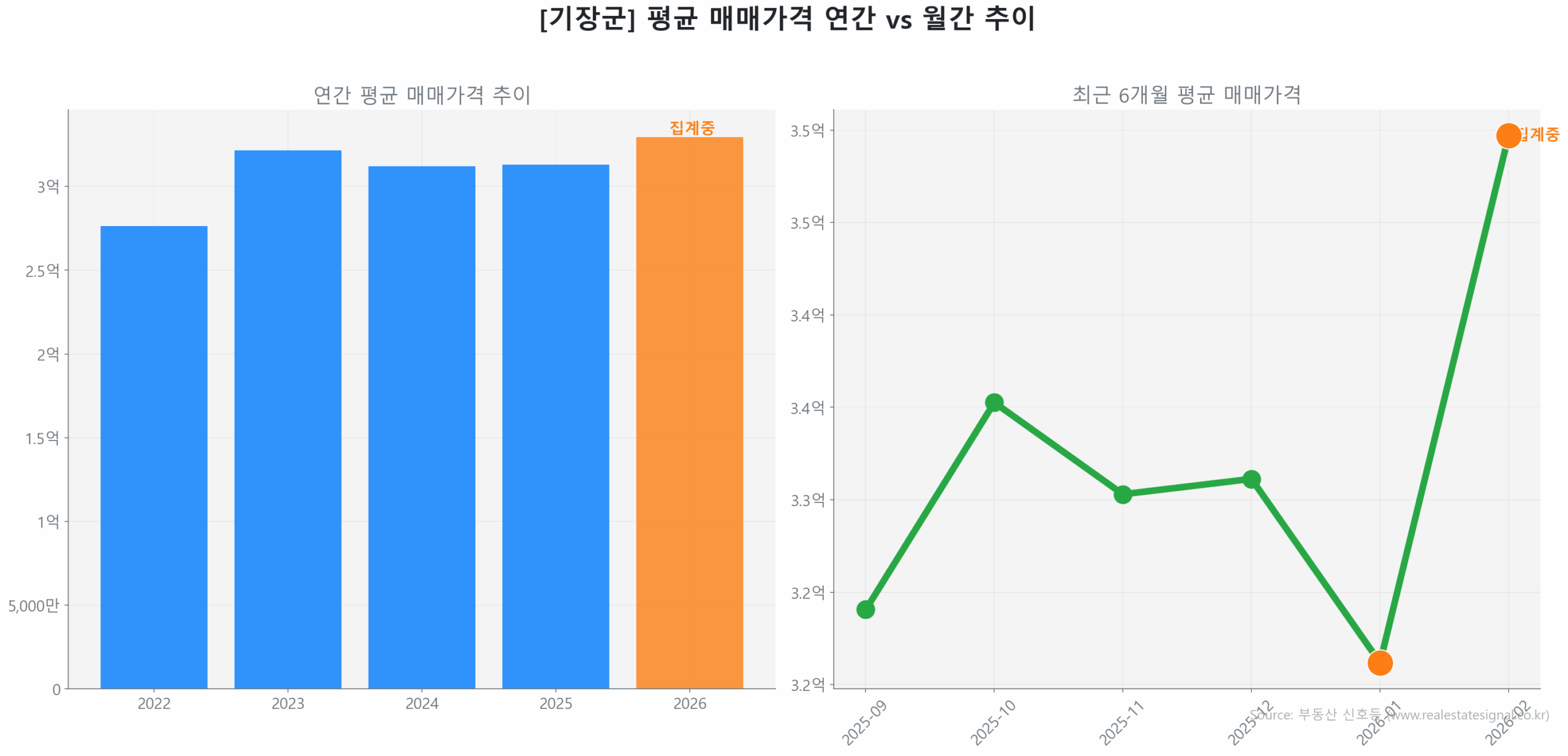기장군 월간 평균 매매가 추이 꺾은선 그래프