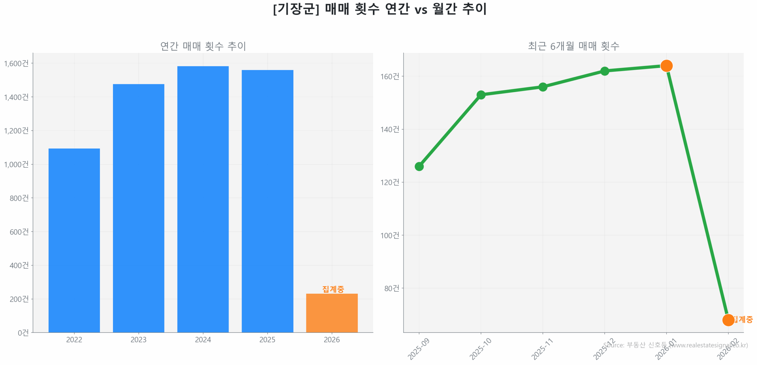 기장군 월간 매매 거래량 추이 꺾은선 그래프