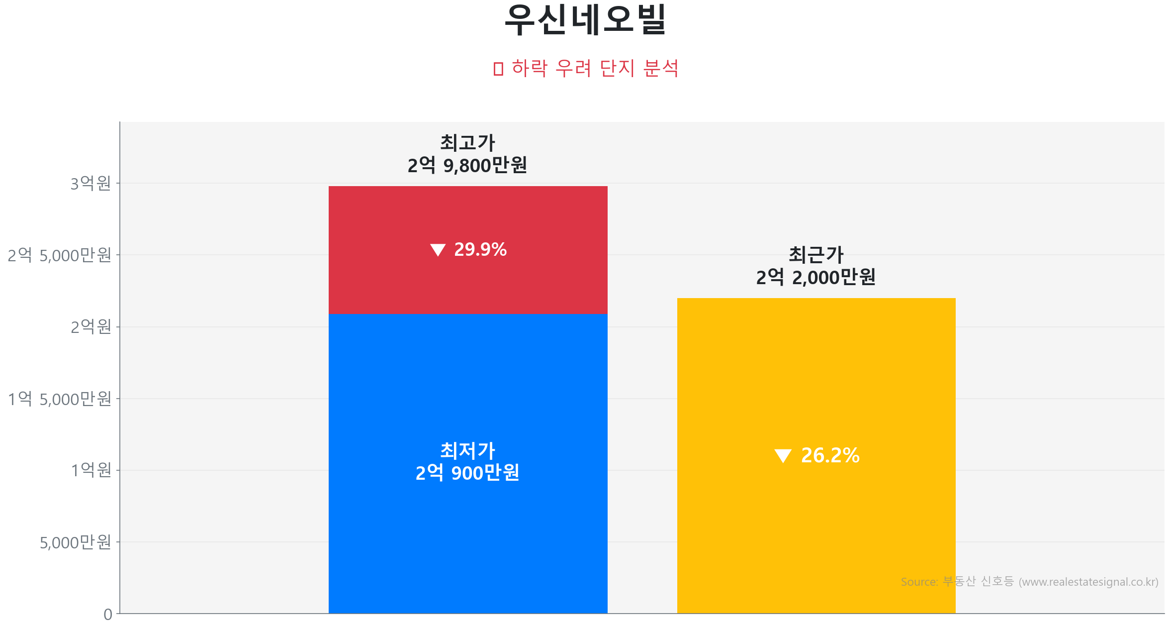 우신네오빌 84.0㎡이(가) 고점 대비 26% 가격 조정되었음을 보여주는 그래프.