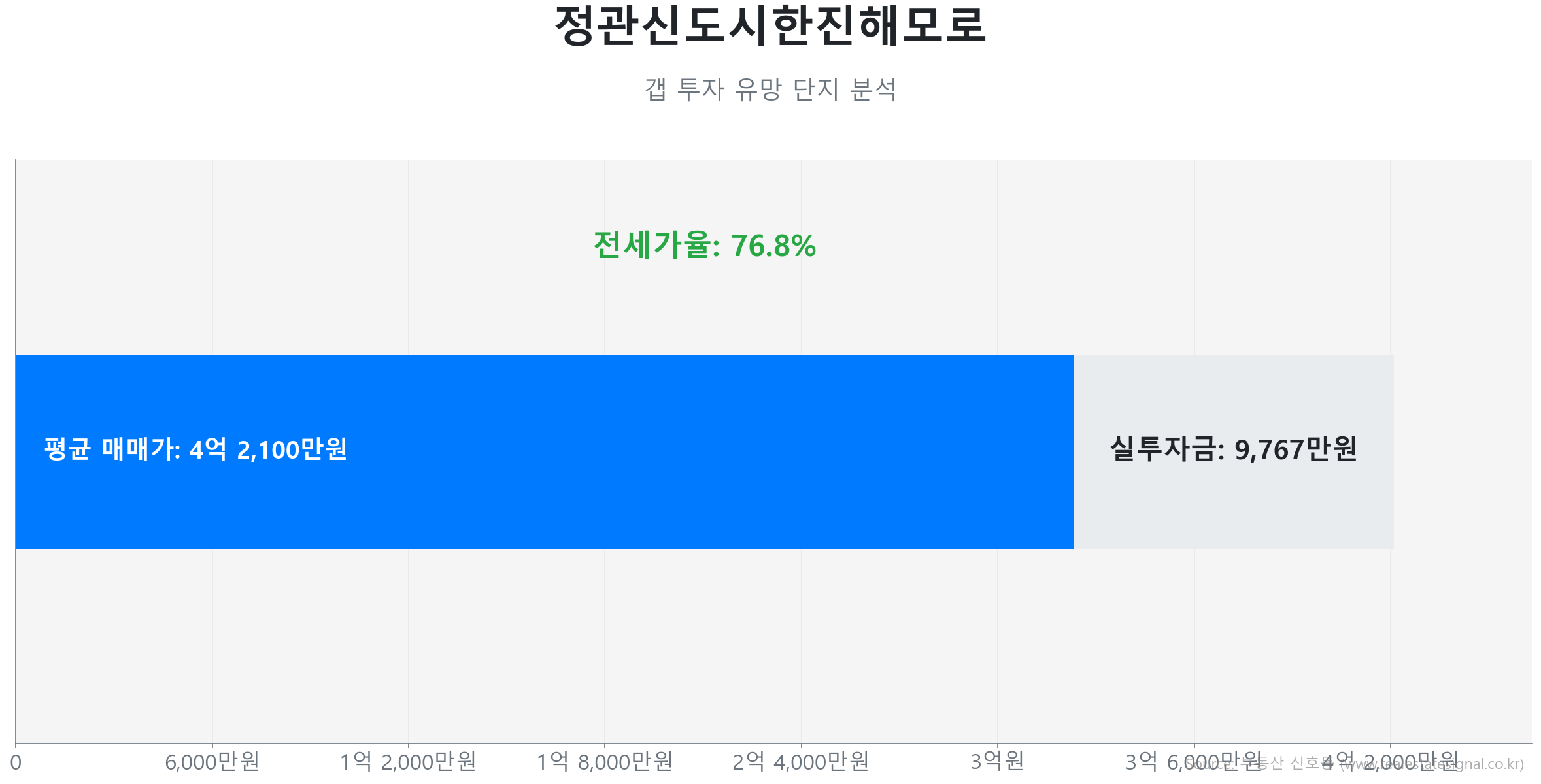 정관신도시한진해모로 123.5㎡의 갭투자 분석. 전세가율은 76.8%이며 예상 실투자금은 9,767만원.