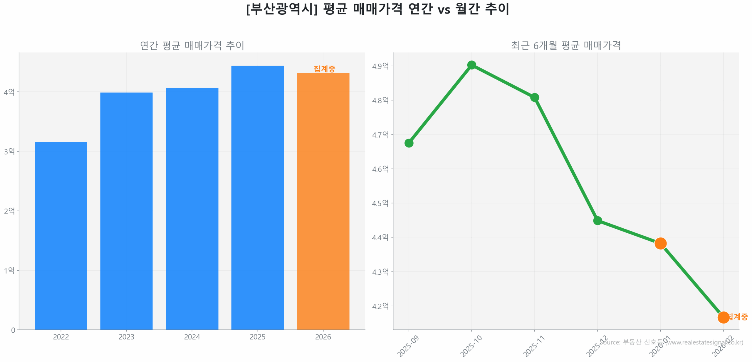 부산광역시 연간 평균 매매가 추이 막대 그래프