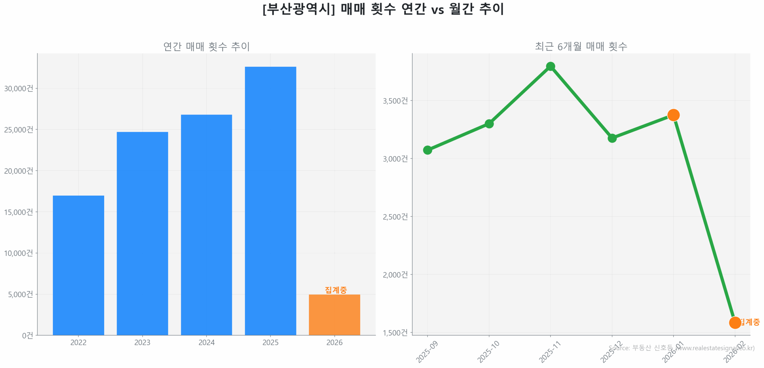 부산광역시 연간 매매 거래량 추이 막대 그래프