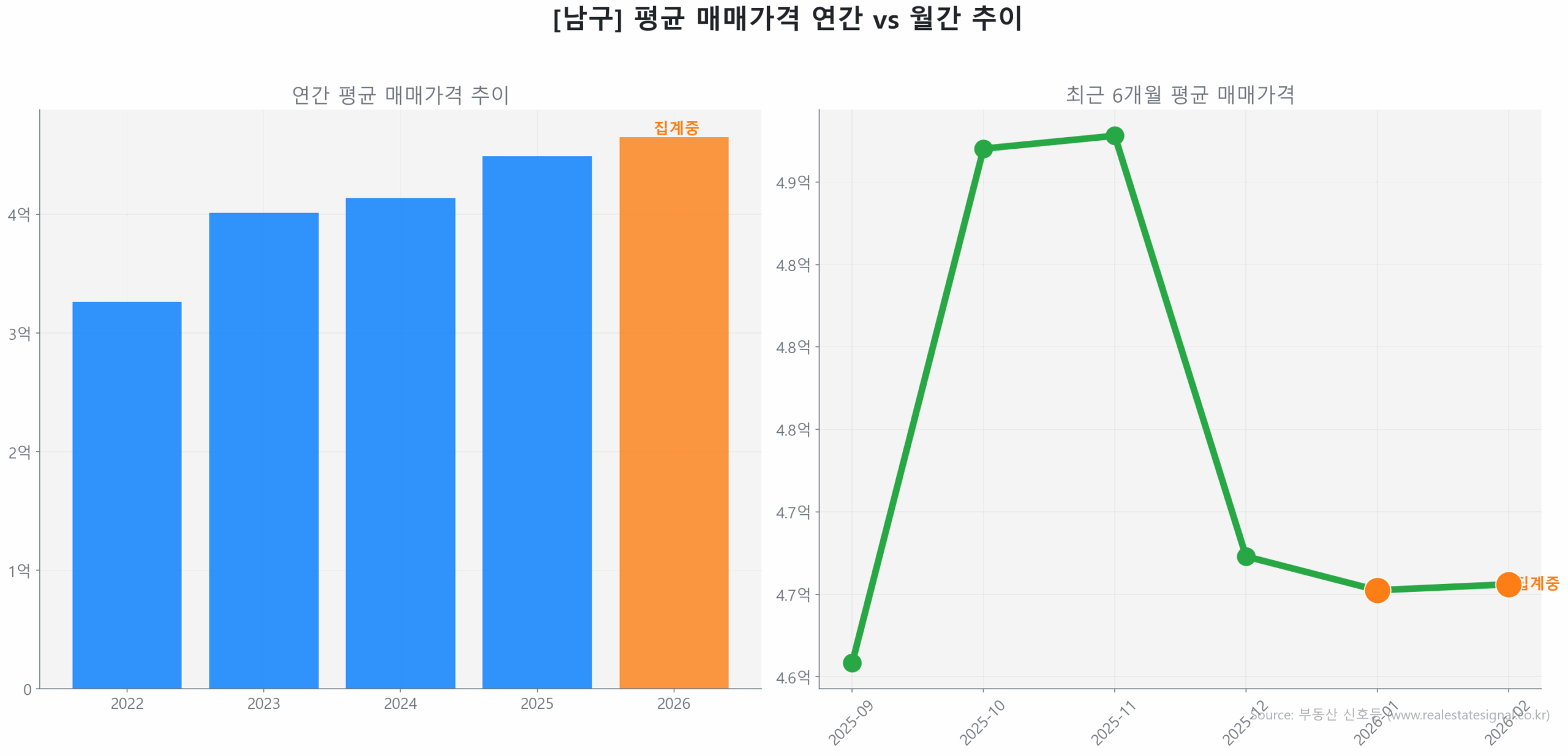 남구 연간 평균 매매가 추이 막대 그래프