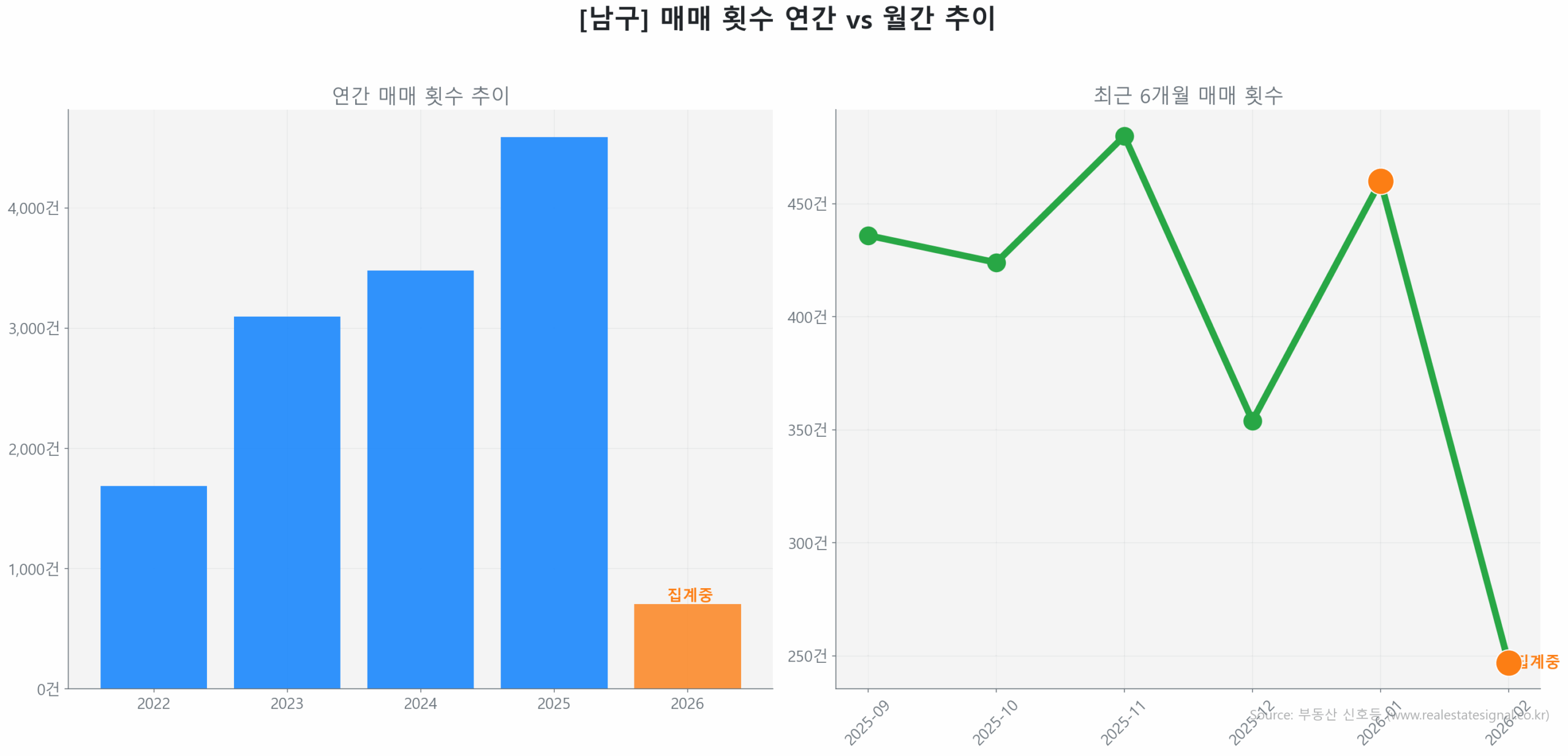 남구 연간 매매 거래량 추이 막대 그래프