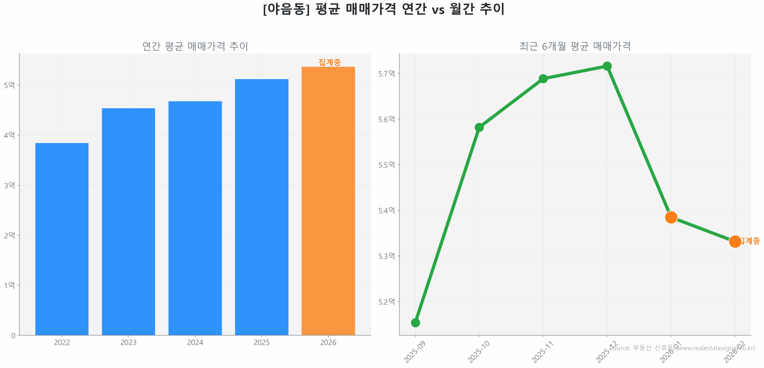 야음동 월간 평균 매매가 추이 꺾은선 그래프