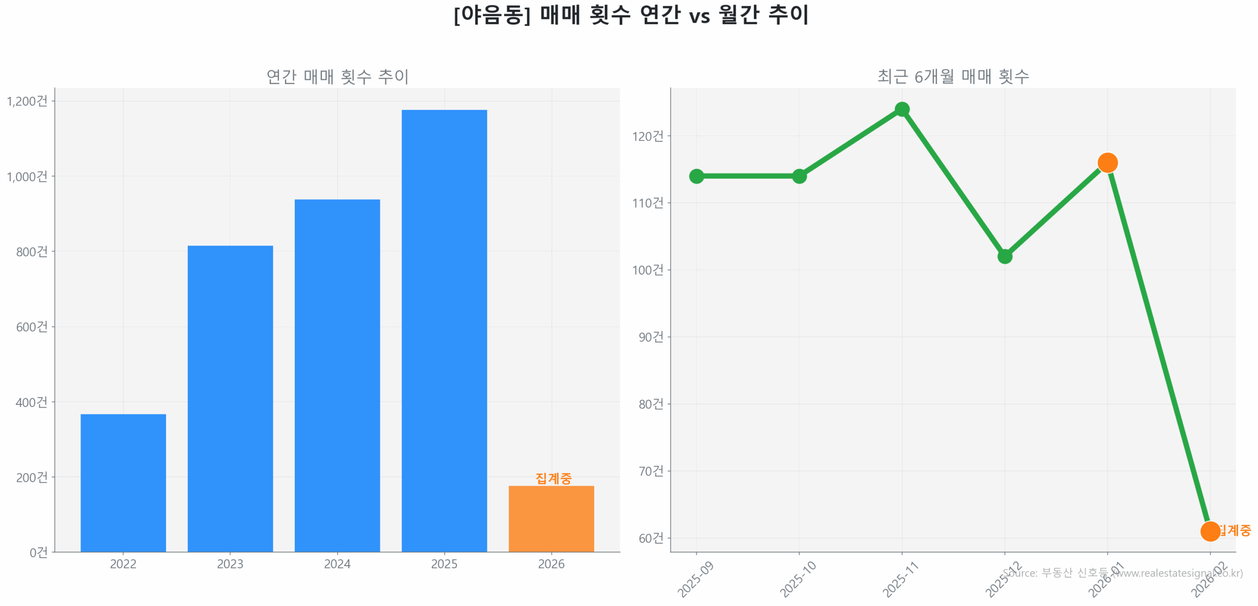 야음동 월간 매매 거래량 추이 꺾은선 그래프
