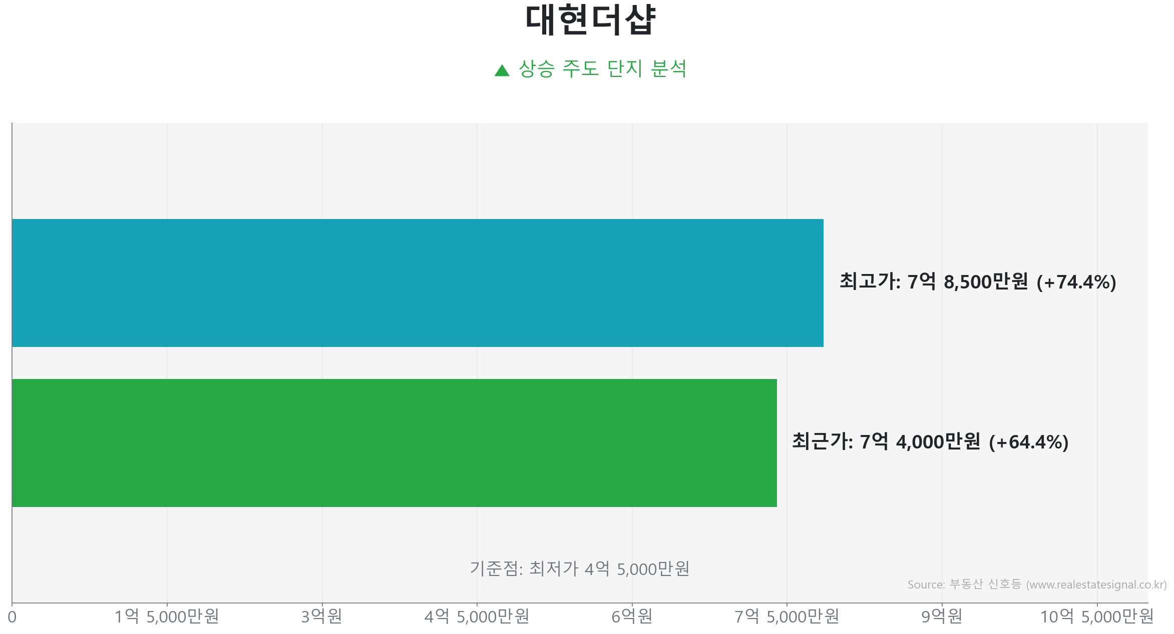 대현더샵 68.6㎡의 저점 대비 64% 가격 회복률을 보여주는 그래프.