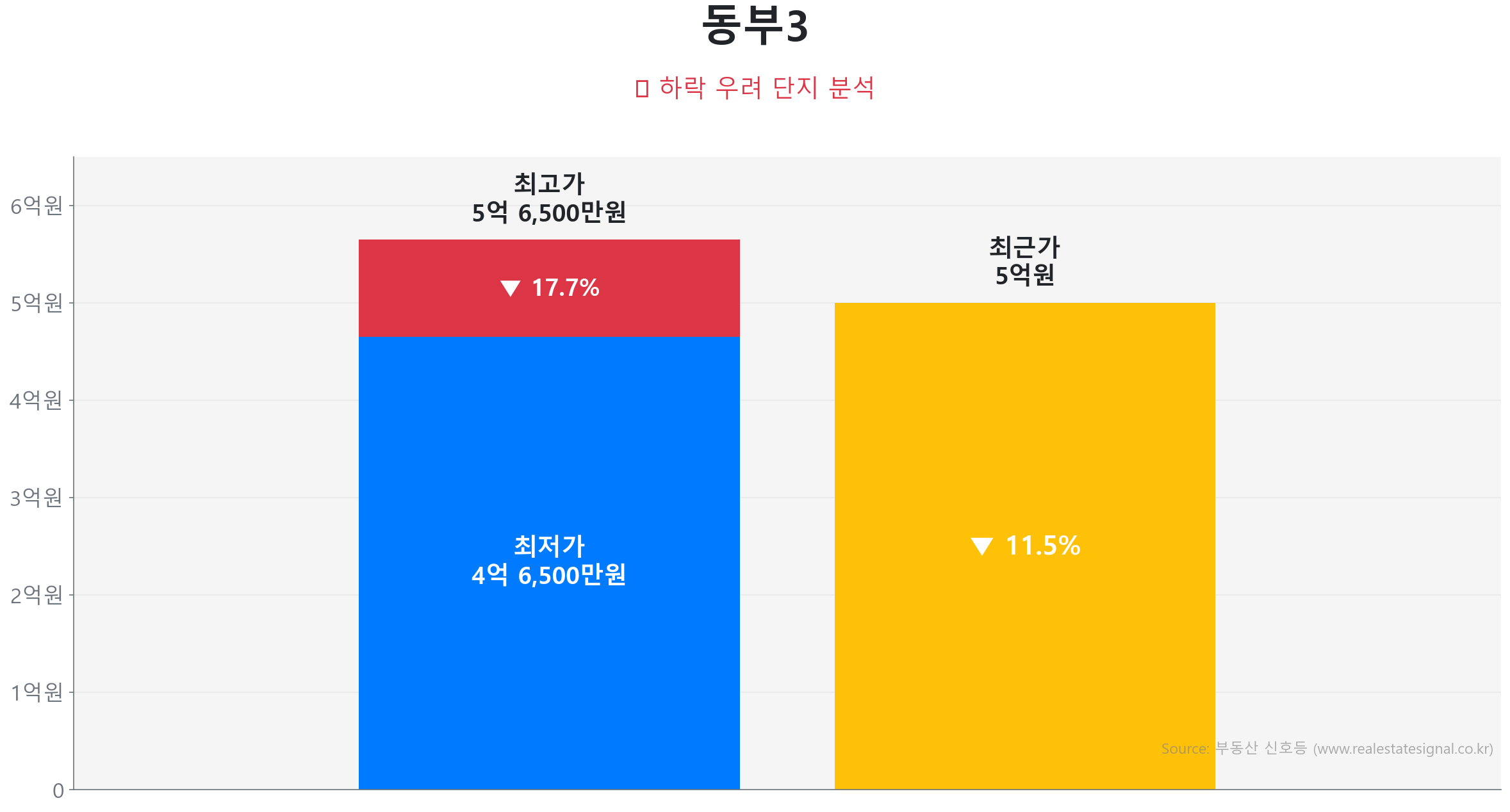 동부3 135.0㎡이(가) 고점 대비 12% 가격 조정되었음을 보여주는 그래프.