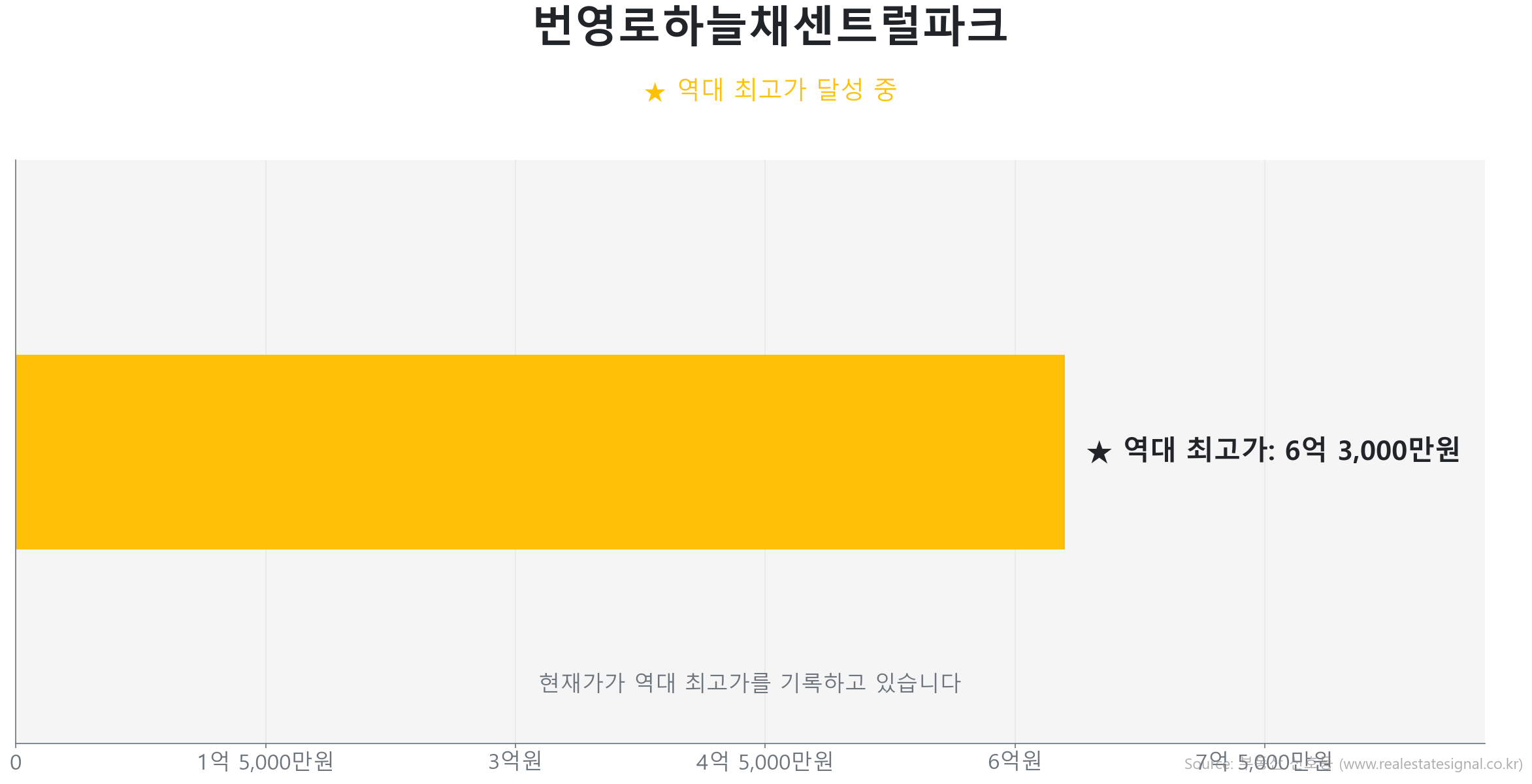 번영로하늘채센트럴파크 59.0㎡이(가) 역대 최고가를 갱신했음을 보여주는 그래프.