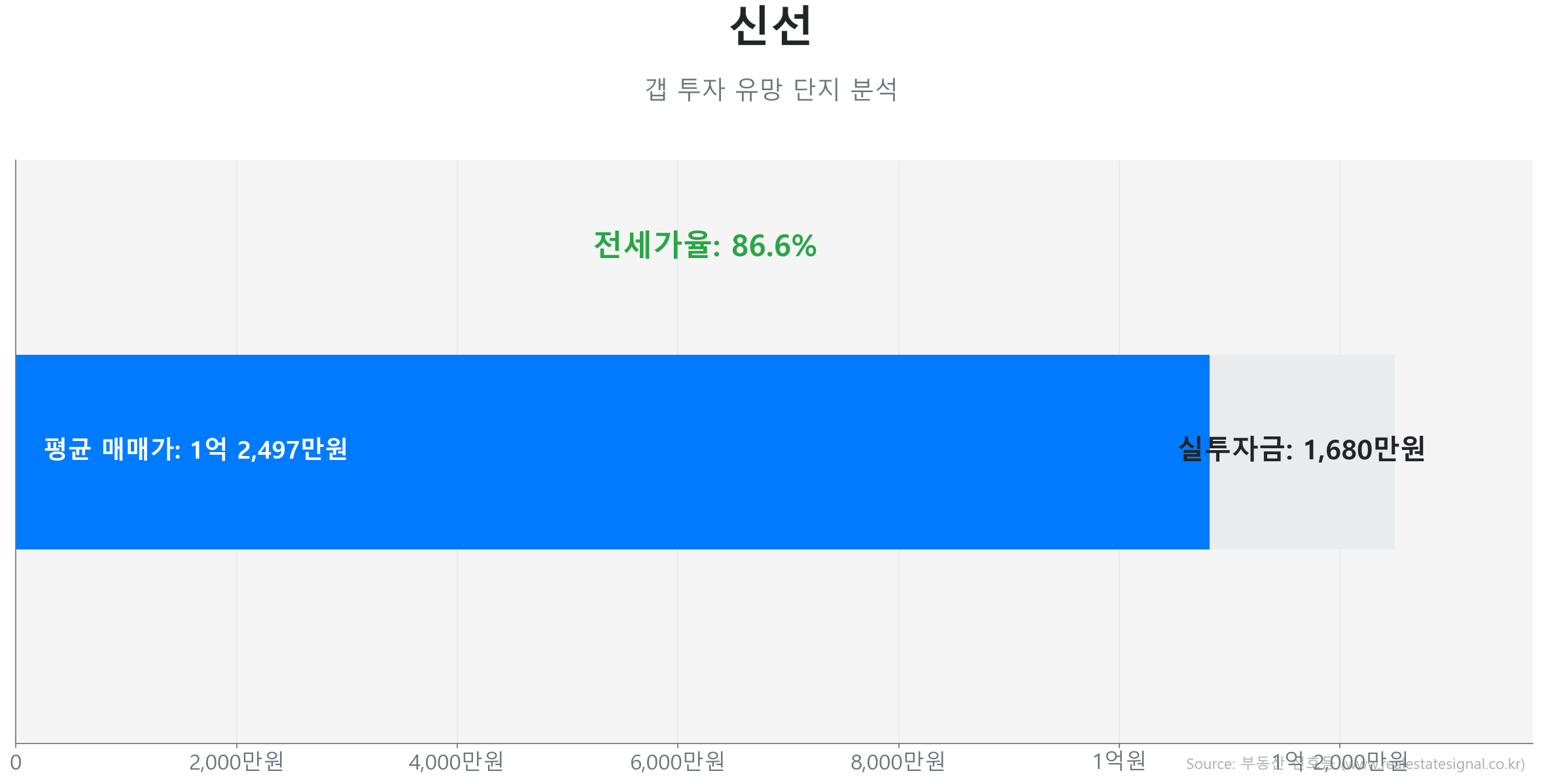 신선 46.5㎡의 갭투자 분석. 전세가율은 86.5%이며 예상 실투자금은 1,680만원.