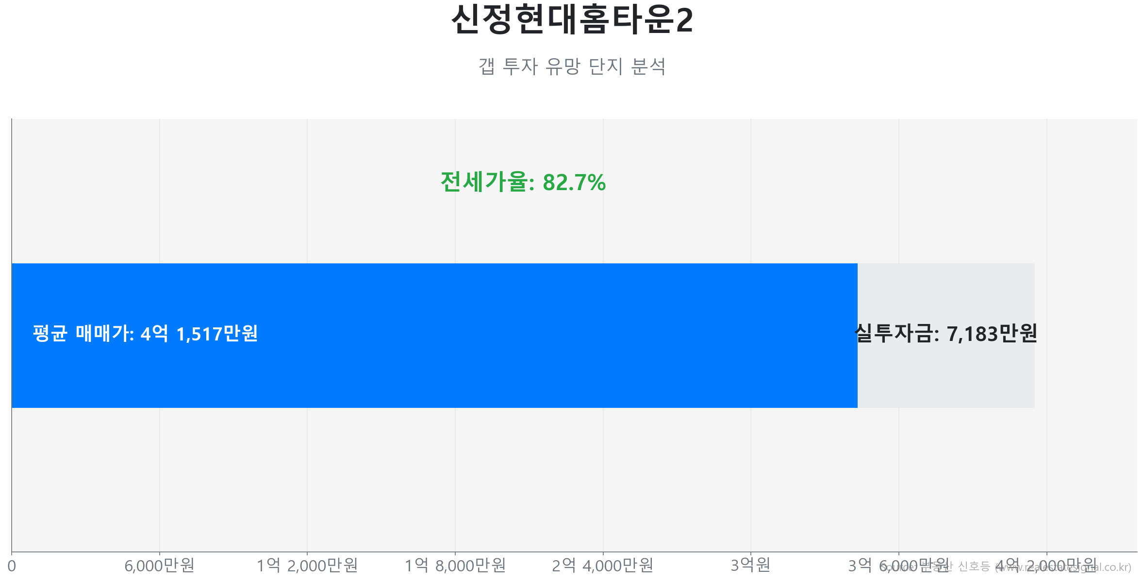 신정현대홈타운2 84.0㎡의 저점 대비 14% 가격 회복률을 보여주는 그래프.