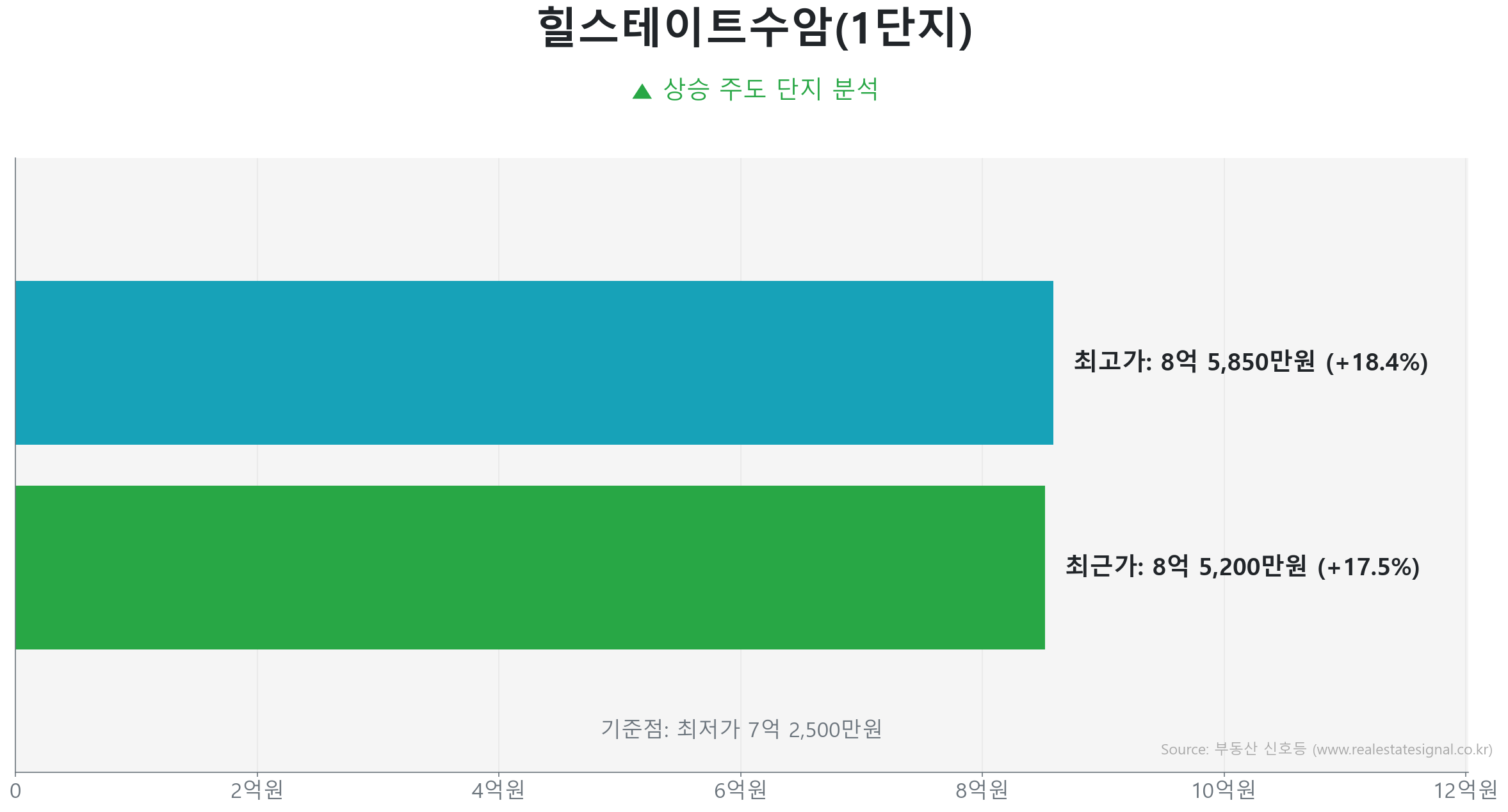 힐스테이트수암(1단지) 84.0㎡의 저점 대비 18% 가격 회복률을 보여주는 그래프.