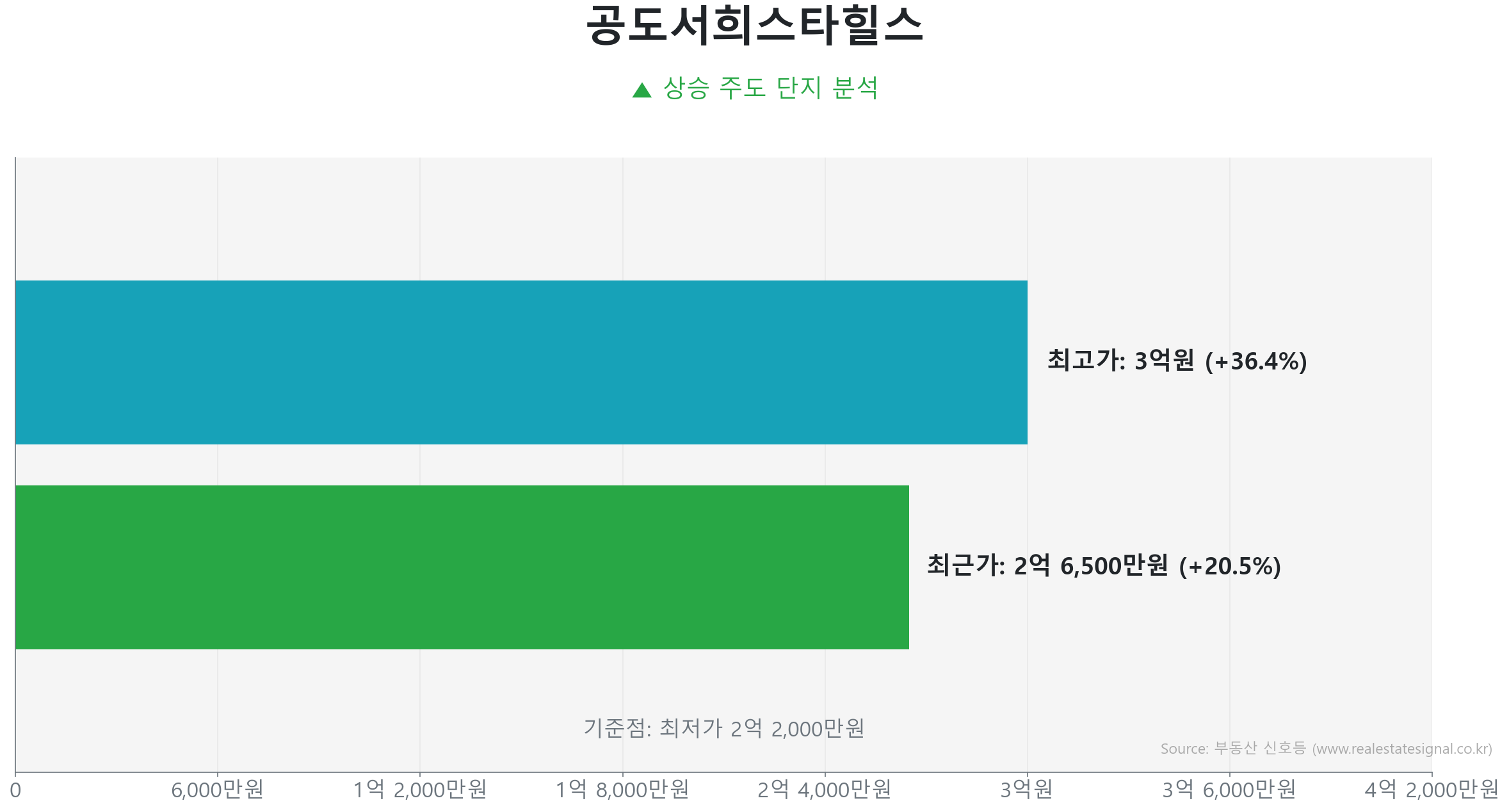 공도서희스타힐스 59.0㎡의 저점 대비 20% 가격 회복률을 보여주는 그래프.