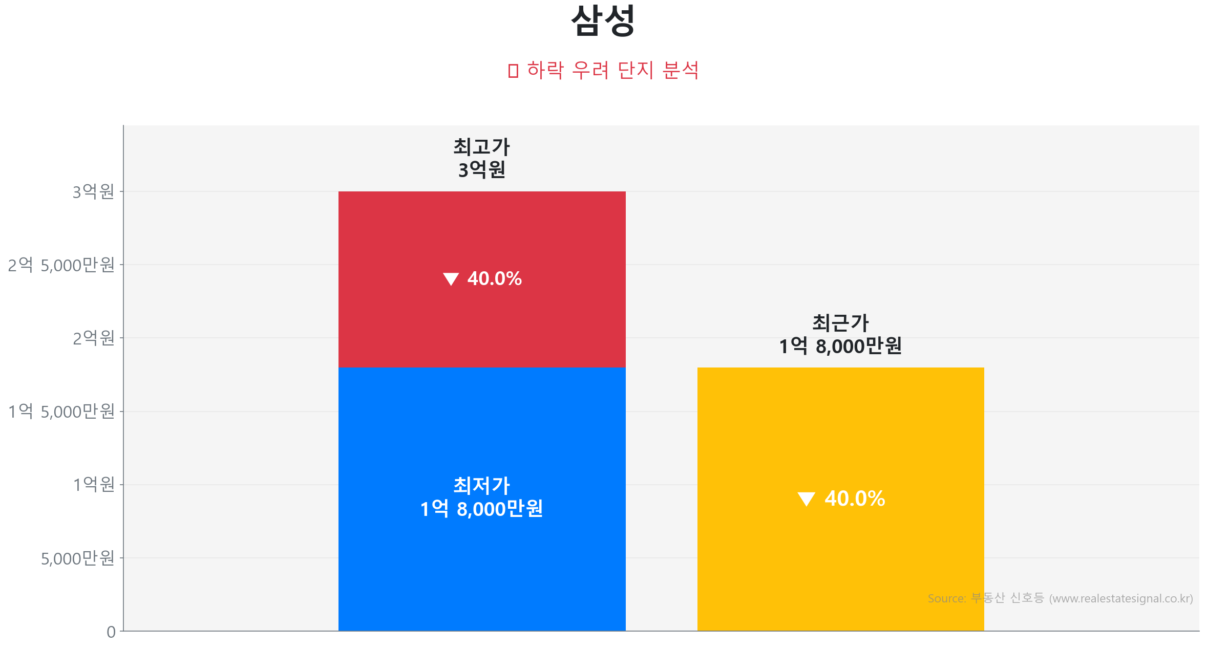 삼성 84.0㎡이(가) 고점 대비 40% 가격 조정되었음을 보여주는 그래프.