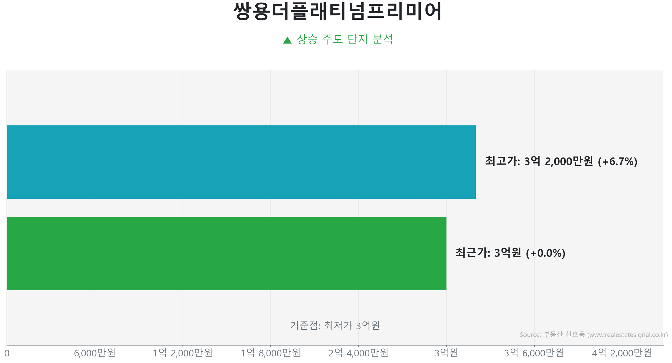 쌍용더플래티넘프리미어 59.0㎡의 최근 실거래가 변동이 없음을 보여주는 그래프.