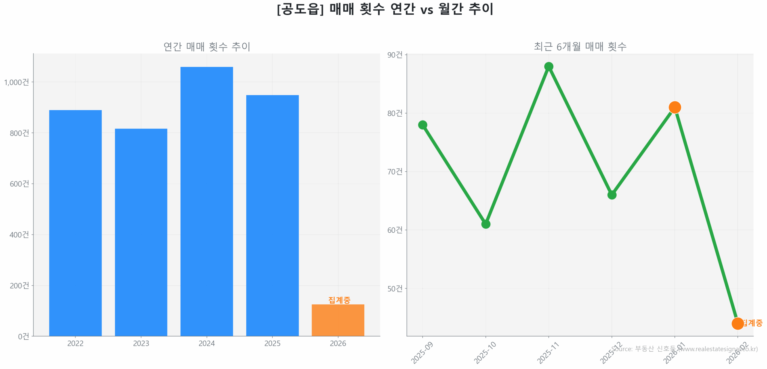 공도읍 월간 매매 거래량 추이 꺾은선 그래프